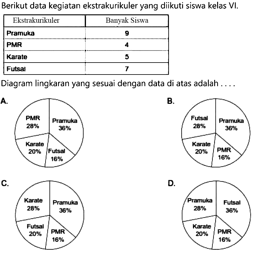 Berikut data kegiatan ekstrakurikuler yang diikuti siswa kelas VI.

 Ekstrakurikuler  Banyak Siswa 
 Pramuka  9 
 PMR  4 
 Karate  5 
 Futsal  7 


Diagram lingkaran yang sesuai dengan data di atas adalah ...
A.
C.