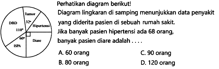 Perhatikan diagram berikut!
Diagram lingkaran di samping menunjukkan data penyakit
yang diderita pasien di sebuah rumah sakit.
Jika banyak pasien hipertensi ada 68 orang,
banyak pasien diare adalah...
  { A. ) 60  { orang )   { C. ) 90  { orang )   { B. ) 80  { orang )   { D. ) 120  { orang ) 