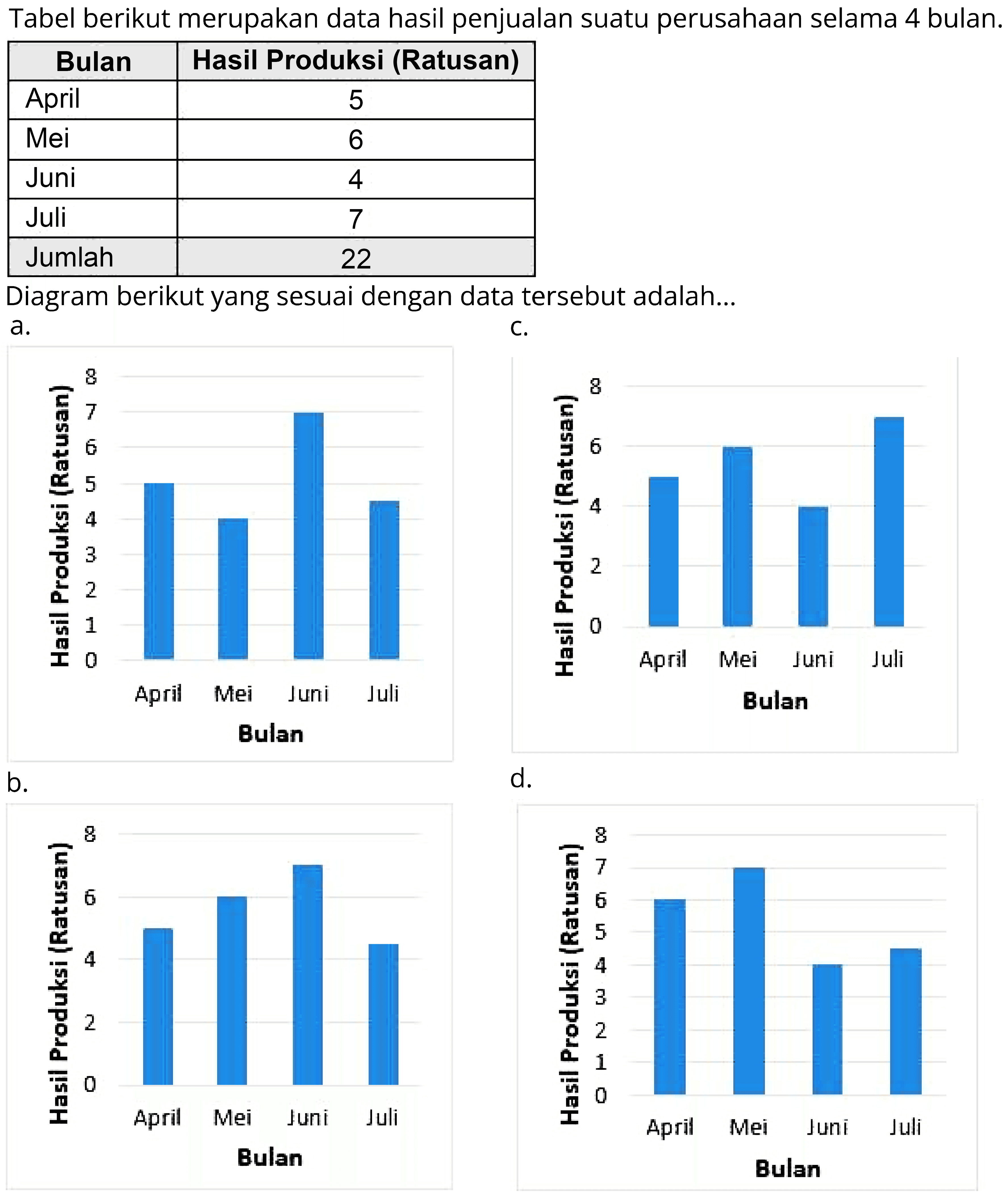 Tabel berikut merupakan data hasil penjualan suatu perusahaan selama 4 bulan.

 {1)/(|c|)/( Bulan )  Hasil Produksi (Ratusan) 
 April  5 
 Mei  6 
 Juni  4 
 Juli  7 
 Jumlah  22 


Diagram berikut yang sesuai dengan data tersebut adalah...
a.
c.
b.
d.