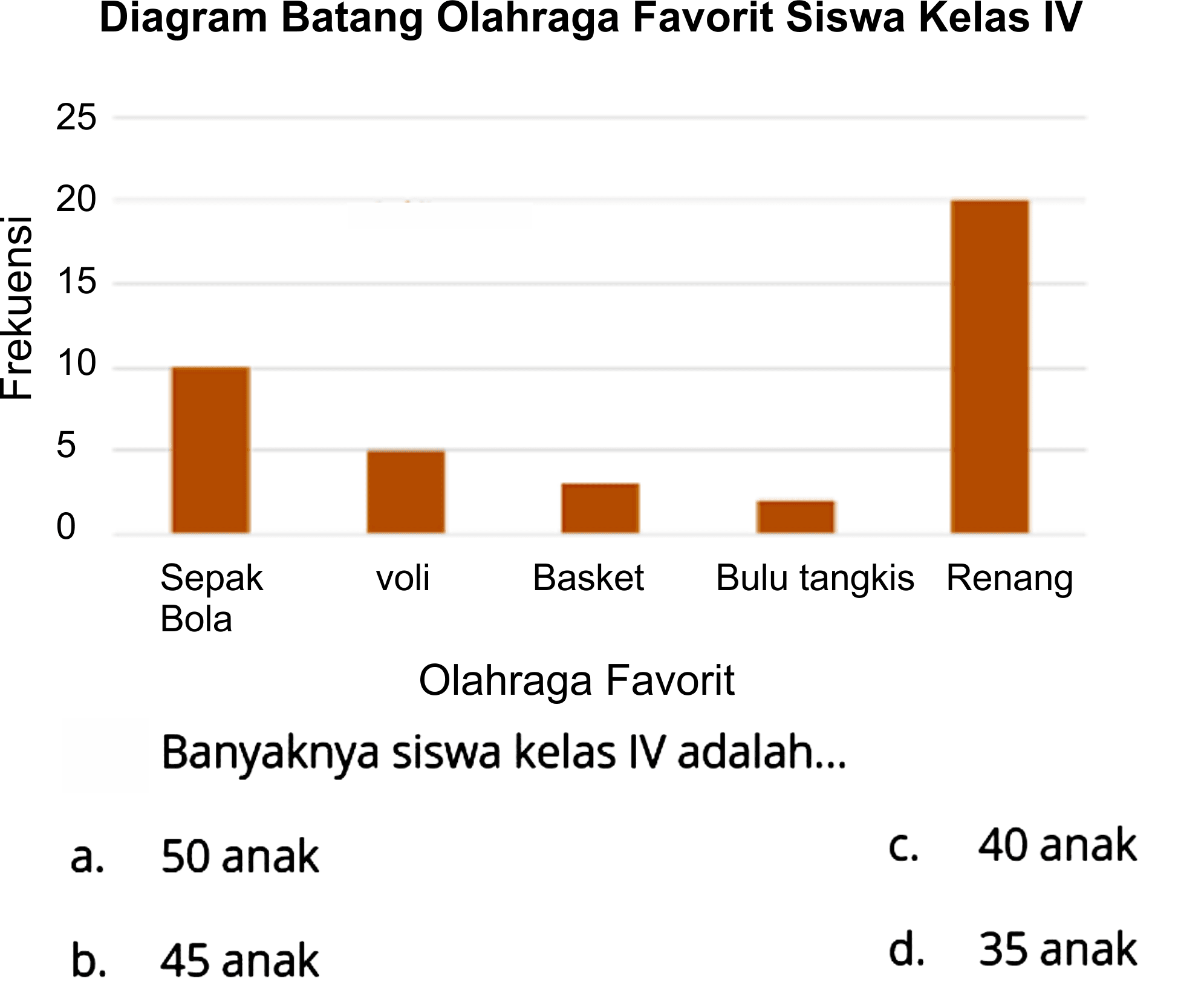 Diagram Batang Olahraga Favorit Siswa Kelas IV
25
20
15
10
5
Sepak voli Basket Bulu tangkis Renang
Olahraga Favorit
Banyaknya siswa kelas IV adalah...
a. 50 anak
c. 40 anak
b. 45 anak
d. 35 anak