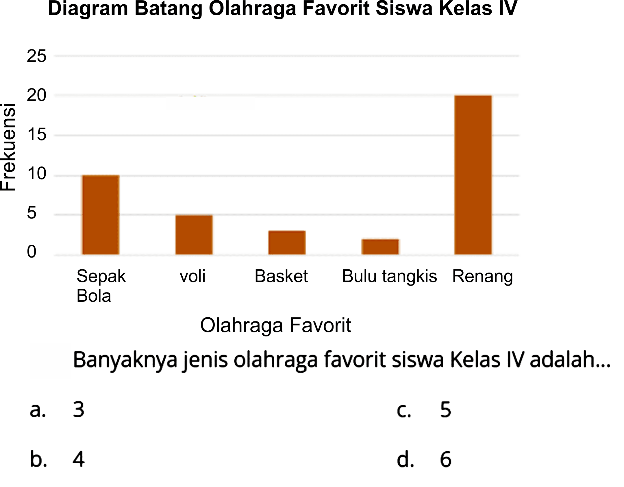 Diagram Batang Olahraga Favorit Siswa Kelas IV
25
 =20 
 mathrm{~ 荀) 
ैㅜ 10
5
0
Sepak voli Basket Bulu tangkis Renang
Bola
Olahraga Favorit
Banyaknya jenis olahraga favorit siswa Kelas IV adalah...
a. 3
C. 5
b. 4
d. 6