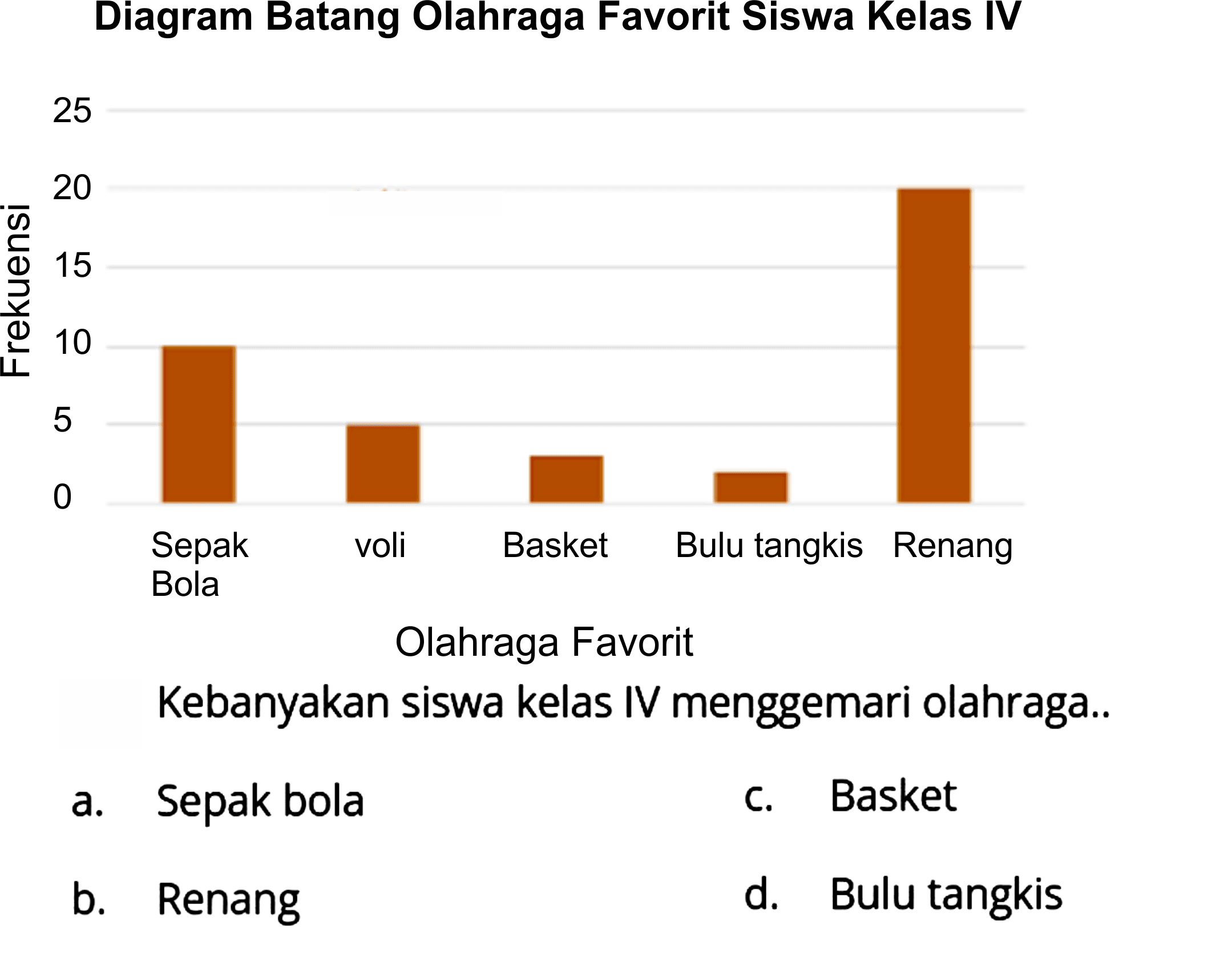 Diagram Batang Olahraga Favorit Siswa Kelas IV
25
 -20 
 mathrm{~ 荀) 
ैㅜ 10
5
0
Sepak voli Basket Bulu tangkis Renang
Bola
Olahraga Favorit
Kebanyakan siswa kelas IV menggemari olahraga..
a. Sepak bola
c. Basket
b. Renang
d. Bulu tangkis