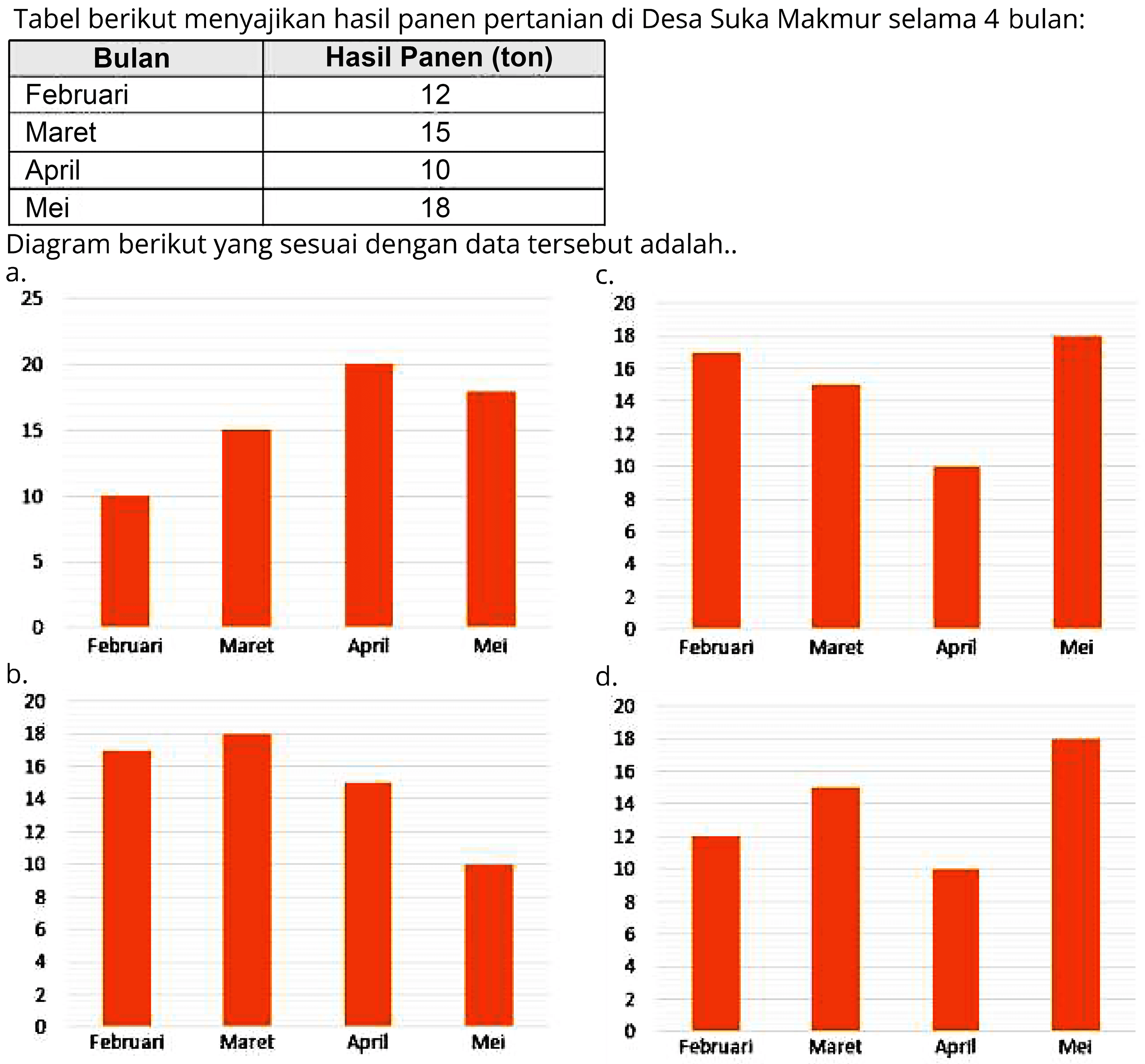 Tabel berikut menyajikan hasil panen pertanian di Desa Suka Makmur selama 4 bulan:

 {1)/(|c|)/( Bulan )  Hasil Panen (ton) 
 Februari  12 
 Maret  15 
 April  10 
 Mei  18 


Diagram berikut yang sesuai dengan data tersebut adalah..
a.
C.