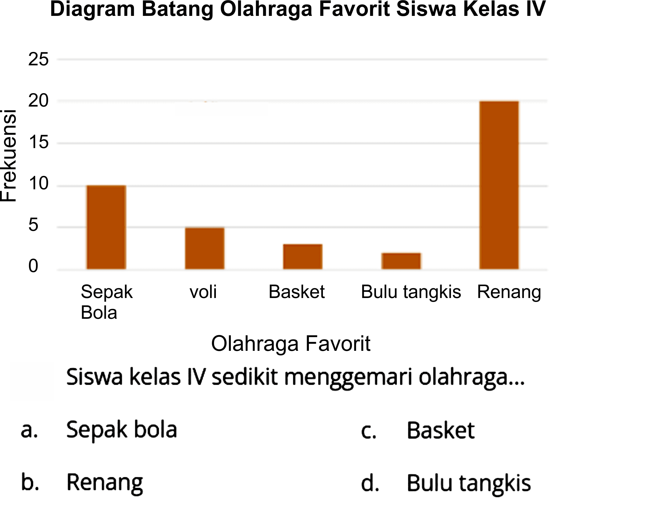 Diagram Batang Olahraga Favorit Siswa Kelas IV
25
 -20 
 (2)/((2)/(4)) 15 
눈 10
5
0
Sepak voli Basket Bulu tangkis Renang
Bola
Olahraga Favorit
Siswa kelas IV sedikit menggemari olahraga...
a. Sepak bola
c. Basket
b. Renang
d. Bulu tangkis