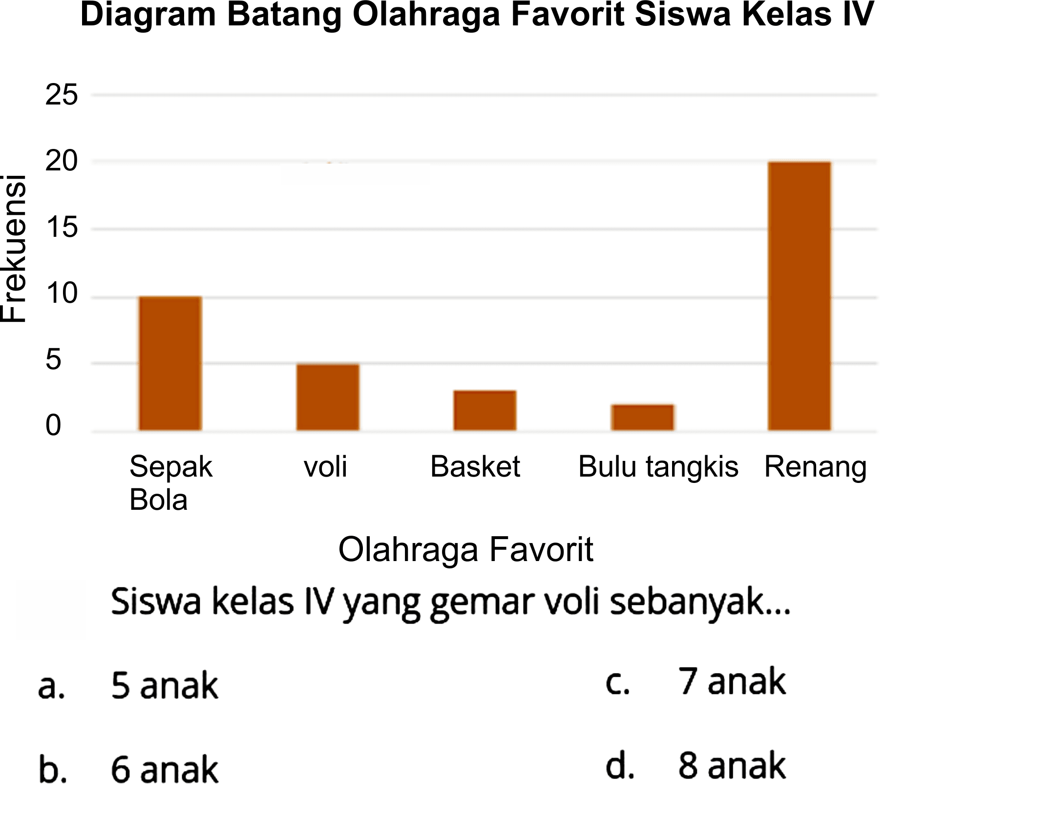 Diagram Batang Olahraga Favorit Siswa Kelas IV
25
 -20 
 mathrm{~ 荀) 
 (2)/(underline{0)) 
5
0
Sepak voli Basket Bulu tangkis Renang
Bola
Olahraga Favorit
Siswa kelas IV yang gemar voli sebanyak...
a. 5 anak
c. 7 anak
b. 6 anak
d. 8 anak