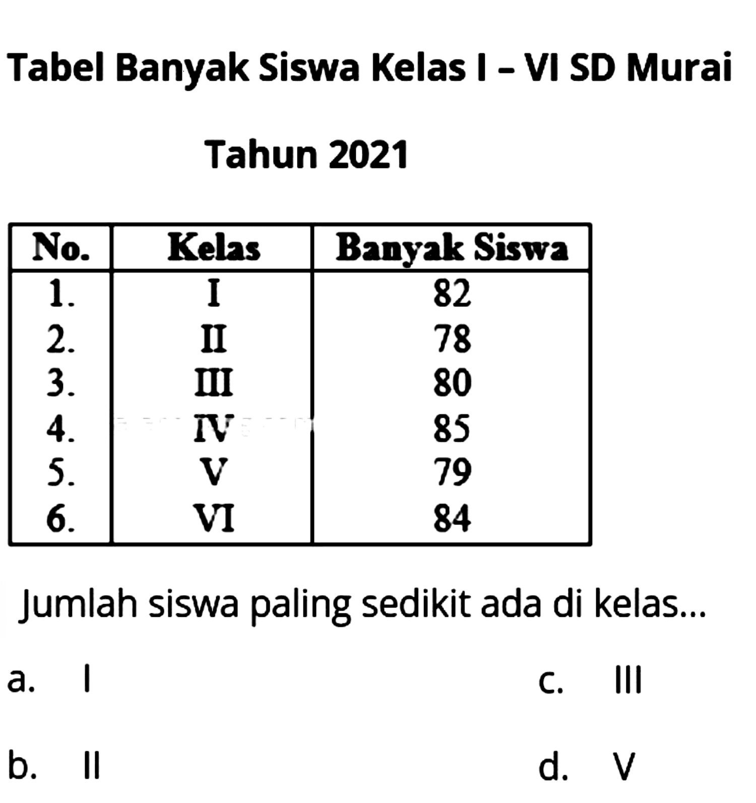 Tabel Banyak Siswa Kelas I - VI SD Murai
Tahun 2021

 No.  Kelas  Banyals Siswa 
 1.  I  82 
 2 .   II  78 
 3 .   III  80 
 4 .   IV  85 
 5 .   V  79 
 6 .   VI  84 


Jumlah siswa paling sedikit ada di kelas...
a. 1
C. III
b. II
d. V