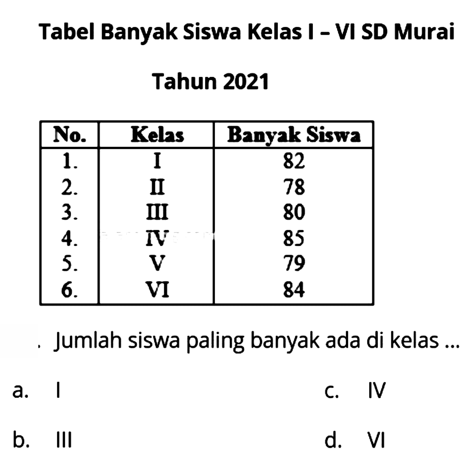 Tabel Banyak Siswa Kelas I - VI SD Murai
Tahun 2021

 No.  Kelas  Banyals Siswa 
  1 .   I  82 
 2 .   II  78 
 3 .   III  80 
 4 .    Pi V   85 
 5 .    V   79 
 6 .   VI  84 


Jumlah siswa paling banyak ada di kelas ...
a. 1
C. IV
b. III
d. VI