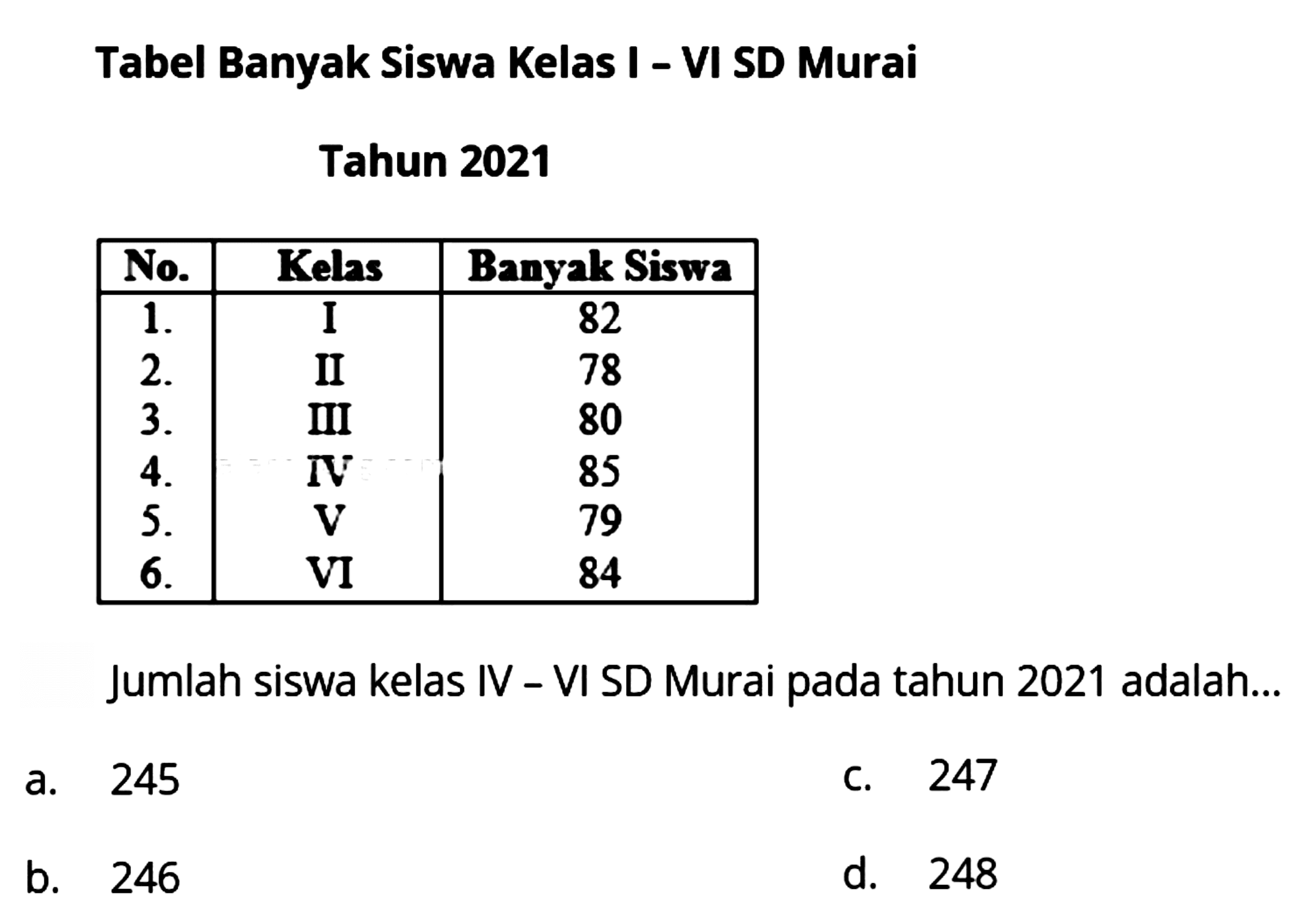 Tabel Banyak Siswa Kelas I - VI SD Murai
Tahun 2021

 No.  Kelas  Banyak Siswa 
  1 .   I  82 
 2 .   II  78 
 3 .   III  80 
 4 .   IV  85 
 5 .   V  79 
 6 .   VI  84 


Jumlah siswa kelas IV - VI SD Murai pada tahun 2021 adalah...
a. 245
C. 247
b. 246
d. 248