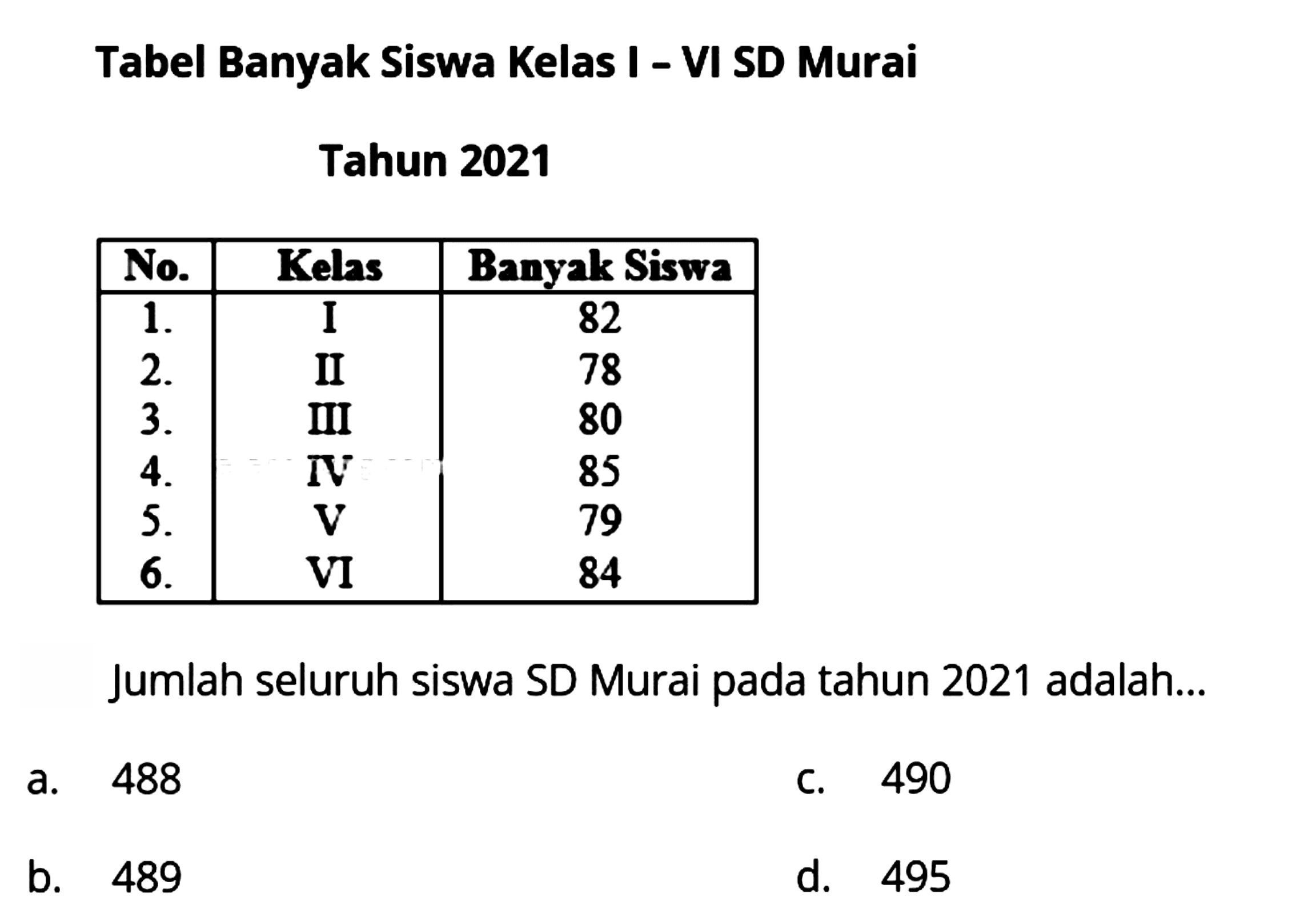 Tabel Banyak Siswa Kelas I - VI SD Murai
Tahun 2021

 No.  Kelas  Banyals Siswa 
 1.  I  82 
 2 .   II  78 
 3 .   III  80 
 4 .   IV  85 
 5 .   V  79 
 6 .   VI  84 


Jumlah seluruh siswa SD Murai pada tahun 2021 adalah...
a. 488
C. 490
b. 489
d. 495