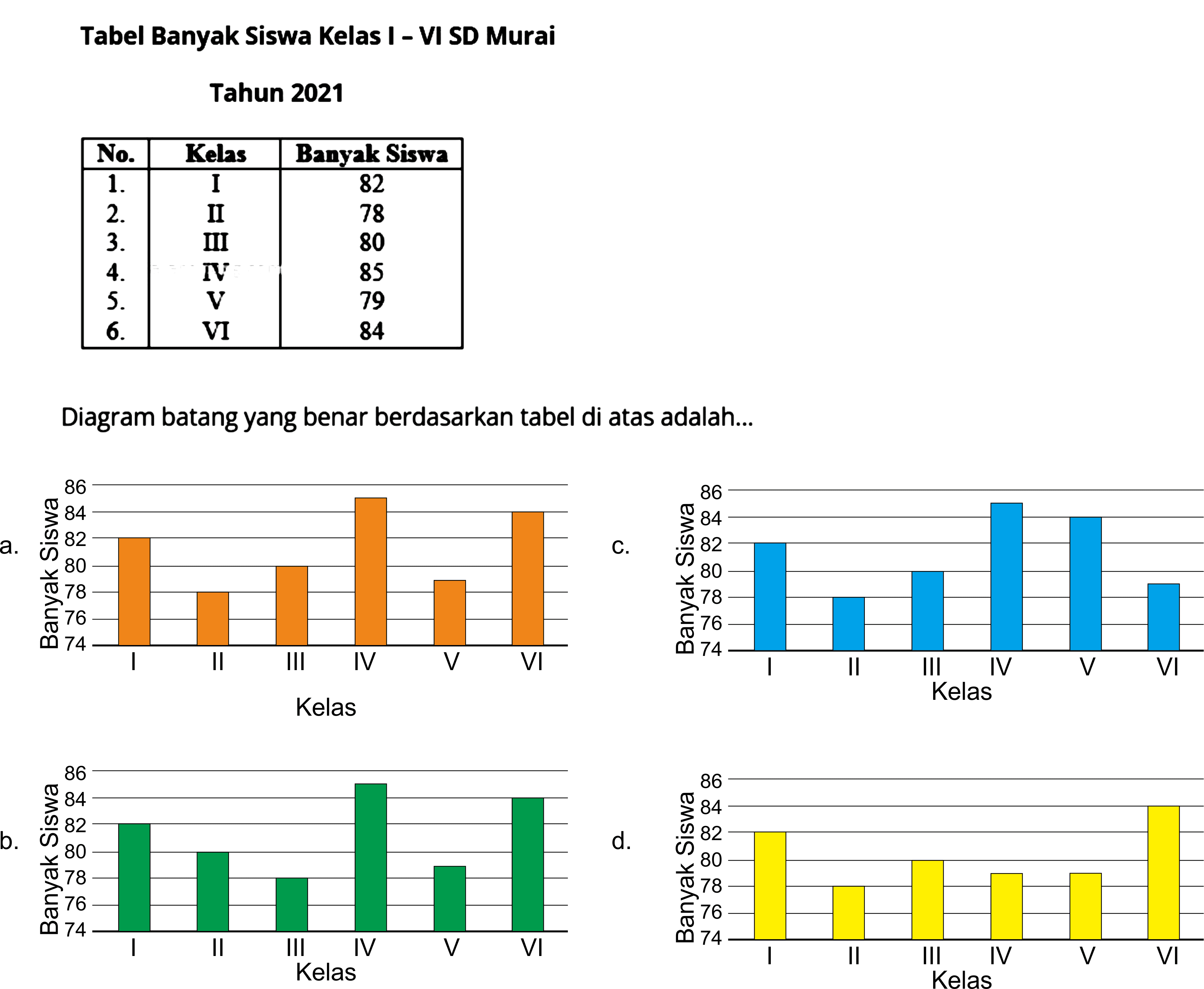 Tabel Banyak Siswa Kelas I - VI SD Murai
Tahun 2021

 No.  Kelas  Banyak Siswa 
  1 .   I  82 
 2 .   II  78 
 3 .   III  80 
 4 .   IV  85 
 5 .   V  79 
 6 .   VI  84 


Diagram batang yang benar berdasarkan tabel di atas adalah...
Kelas