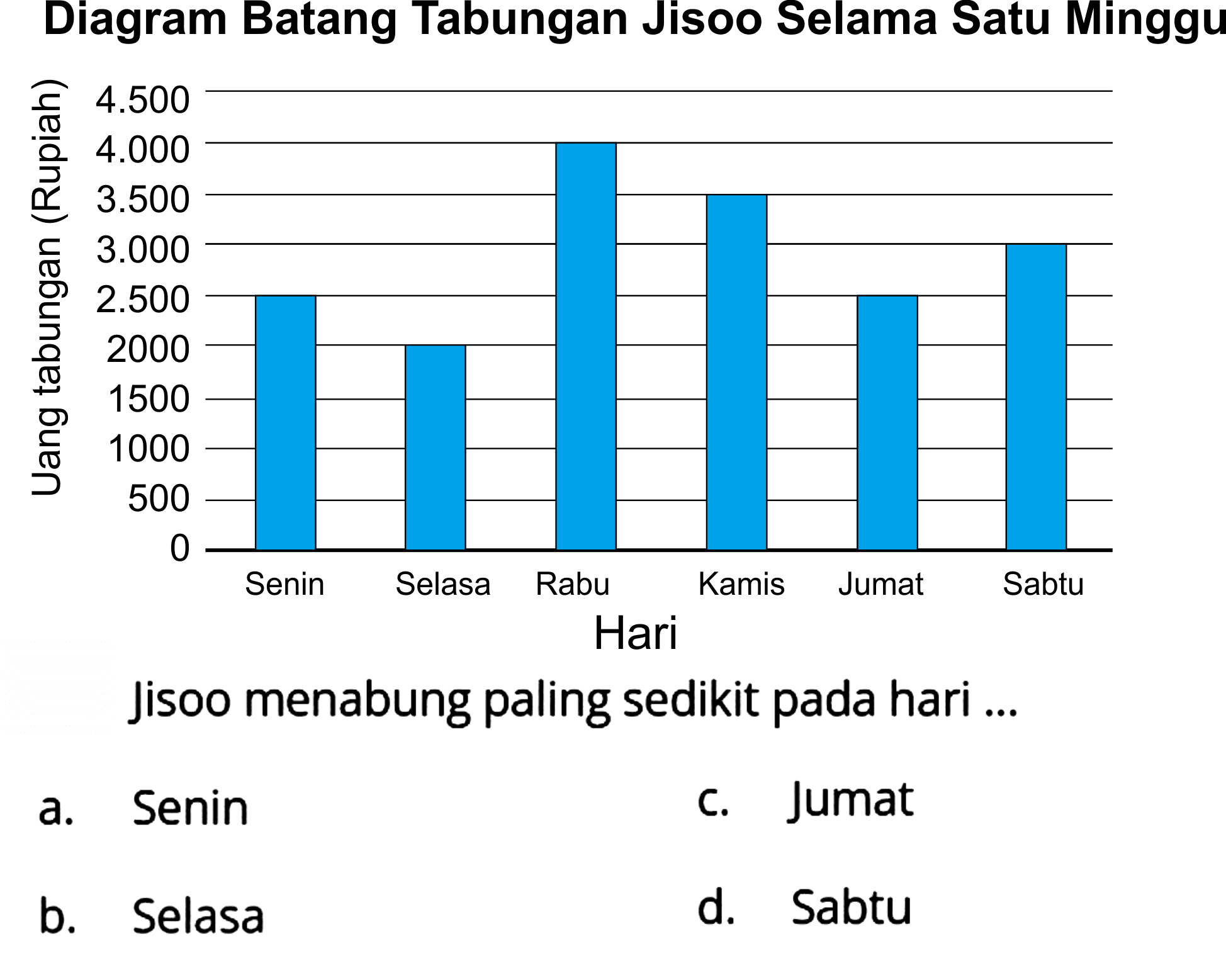 Diagram Batang Tabungan Jisoo Selama Satu Minggu
Jisoo menabung paling sedikit pada hari ...
a. Senin
c. Jumat
b. Selasa
d. Sabtu