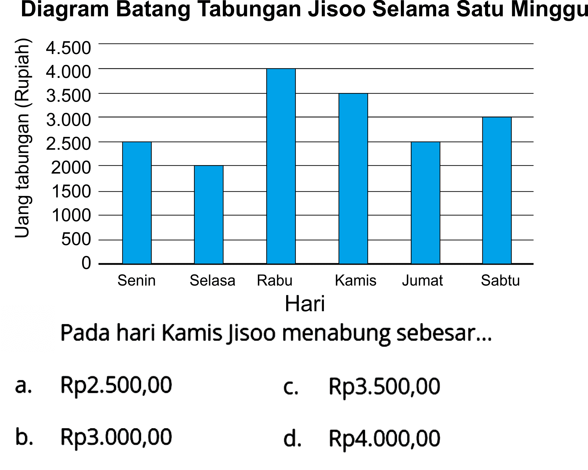 Diagram Batang Tabungan Jisoo Selama Satu Minggu
Pada hari Kamis Jisoo menabung sebesar...
a.   Rp 2.500,00 
c.  Rp 3.500,00 
b.  Rp 3.000,00 
d.  Rp 4.000,00 