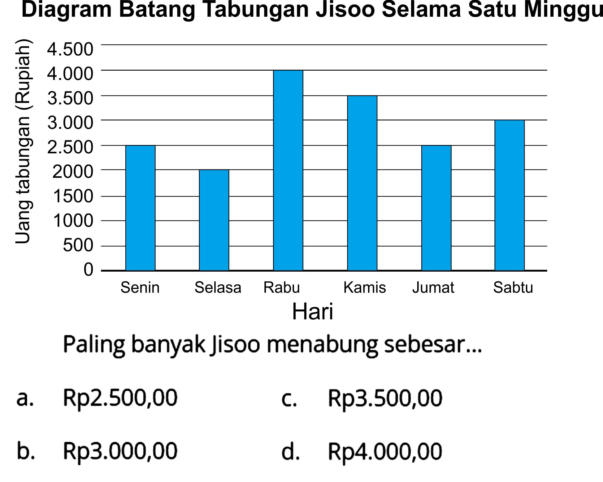 Diagram Batang Tabungan Jisoo Selama Satu Minggu Paling banyak Jisoo menabung sebesar...
a.  Rp 2.500,00 
c.  Rp 3.500,00 
b.  Rp 3.000,00 
d.   Rp 4.000,00 