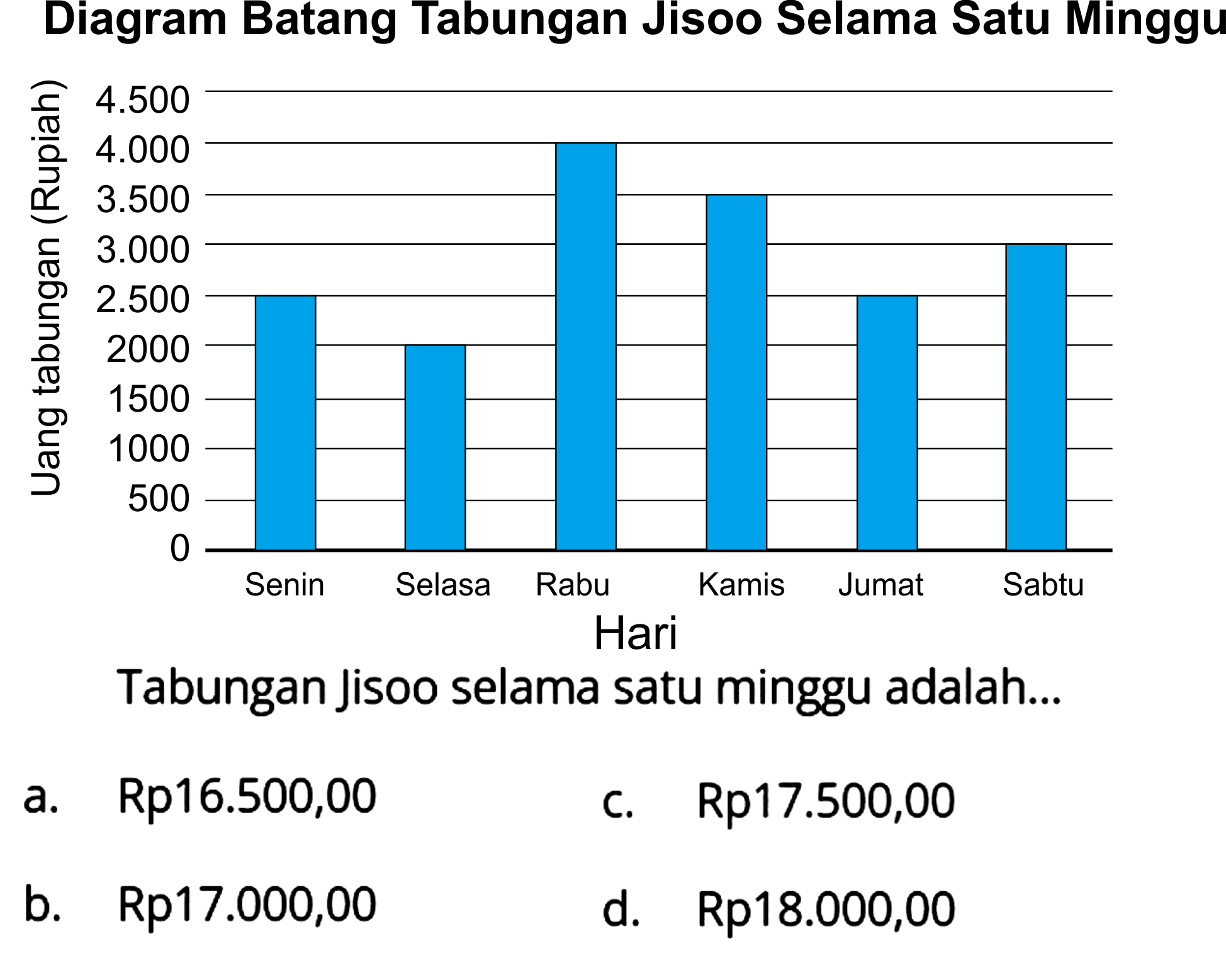 Diagram Batang Tabungan Jisoo Selama Satu Minggu Tabungan Jisoo selama satu minggu adalah...
a. Rp16.500,00
c. Rp17.500,00
b.  Rp 17.000,00 
d.  Rp 18.000,00 