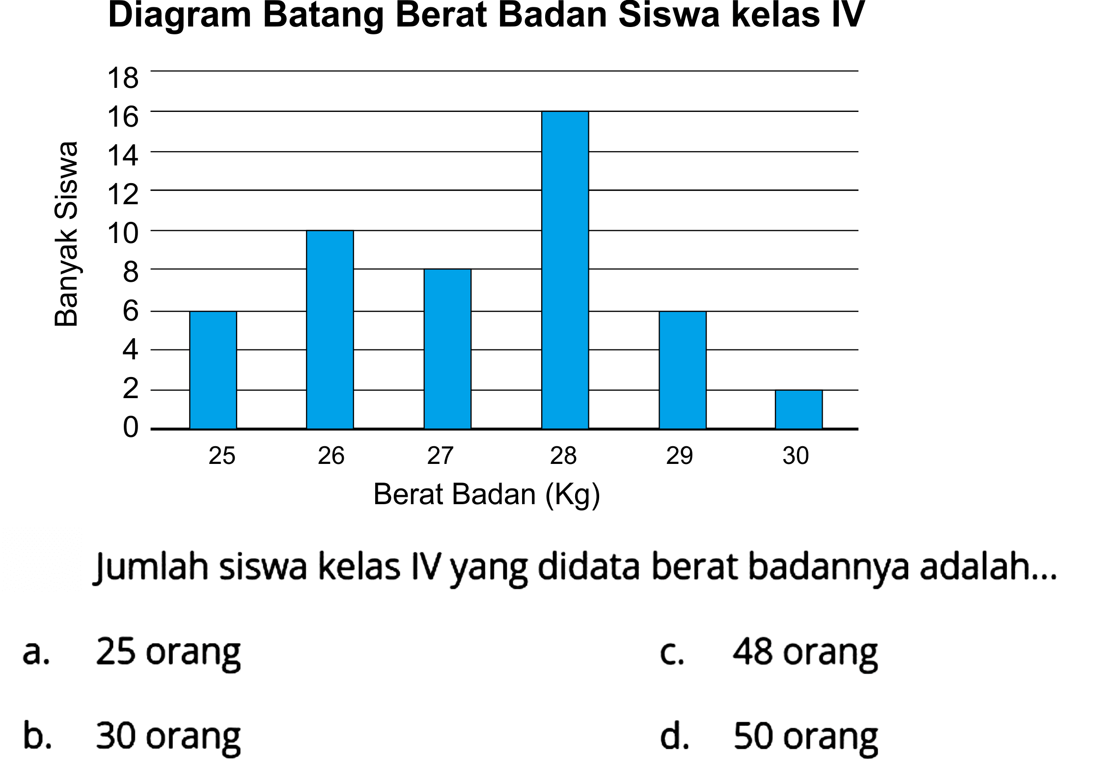 Diagram Batang Berat Badan Siswa kelas IV
Jumlah siswa kelas IV yang didata berat badannya adalah...
a. 25 orang
c. 48 orang
b. 30 orang
d. 50 orang