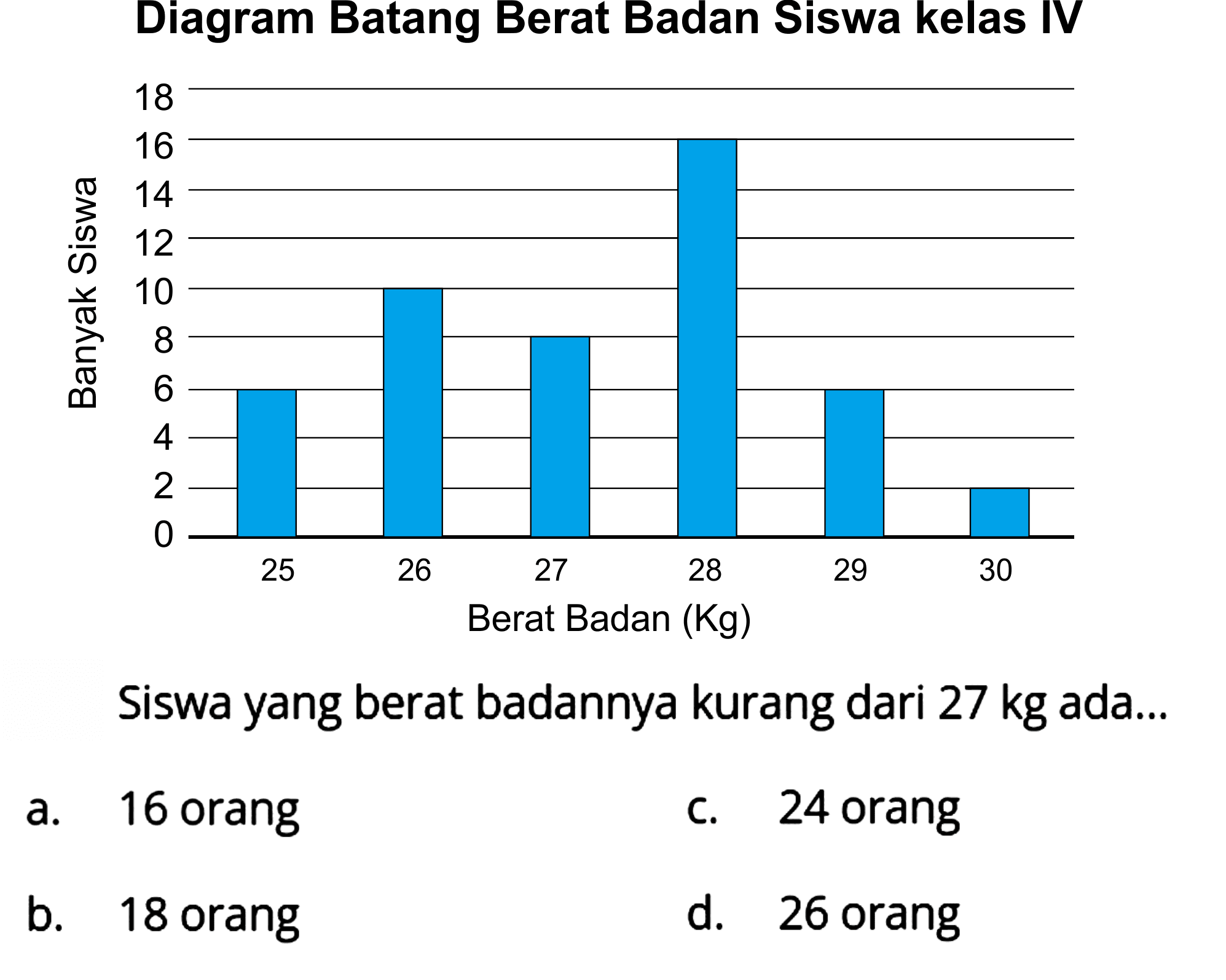 Diagram Batang Berat Badan Siswa kelas IV
Siswa yang berat badannya kurang dari  27 kg  ada...
a. 16 orang
c. 24 orang
b. 18 orang
d. 26 orang