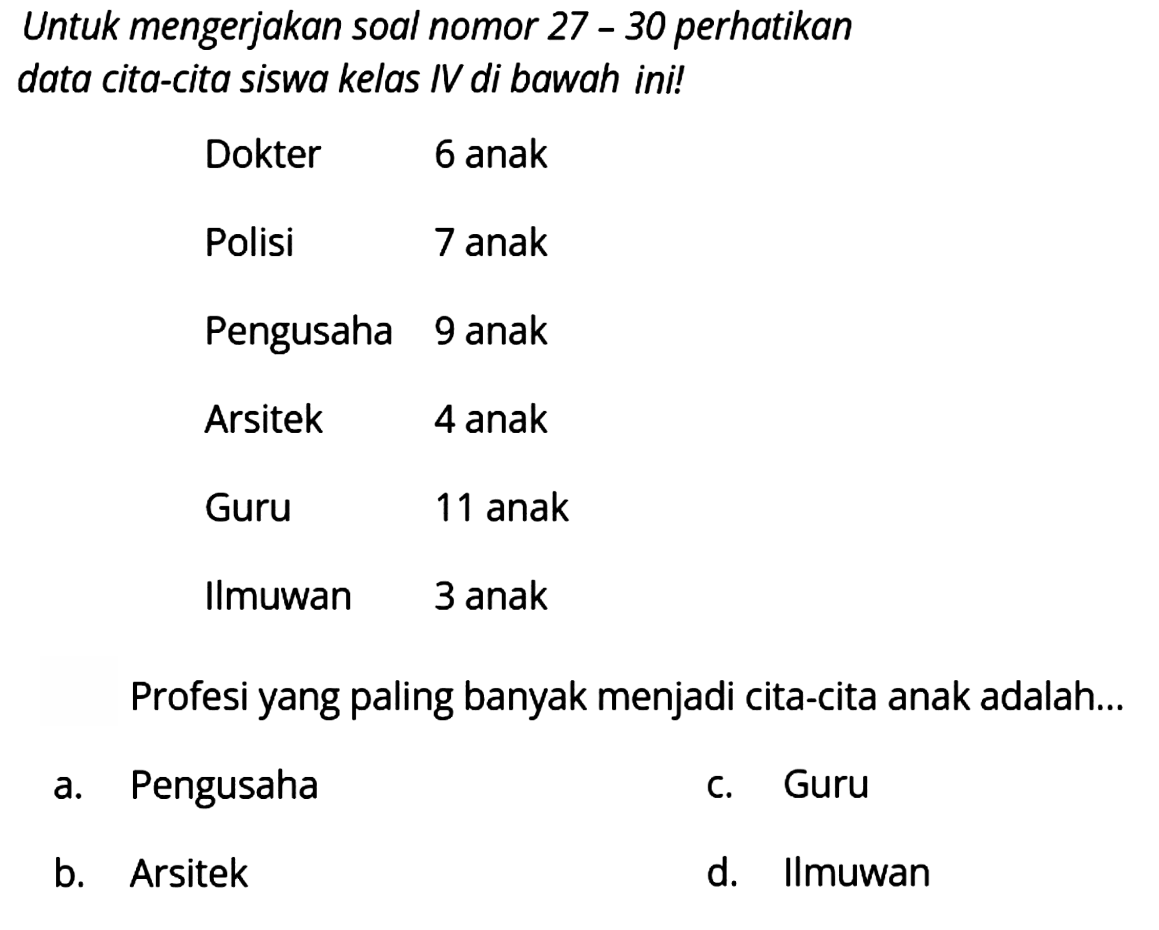 Untuk mengerjakan soal nomor 27 - 30 perhatikan data cita-cita siswa kelas IV di bawah ini!
Dokter   6  anak
Polisi   7  anak
Pengusaha 9 anak
Arsitek   4  anak
Guru   11  anak
Ilmuwan 3 anak
Profesi yang paling banyak menjadi cita-cita anak adalah...
a. Pengusaha
c. Guru
b. Arsitek
d. Ilmuwan