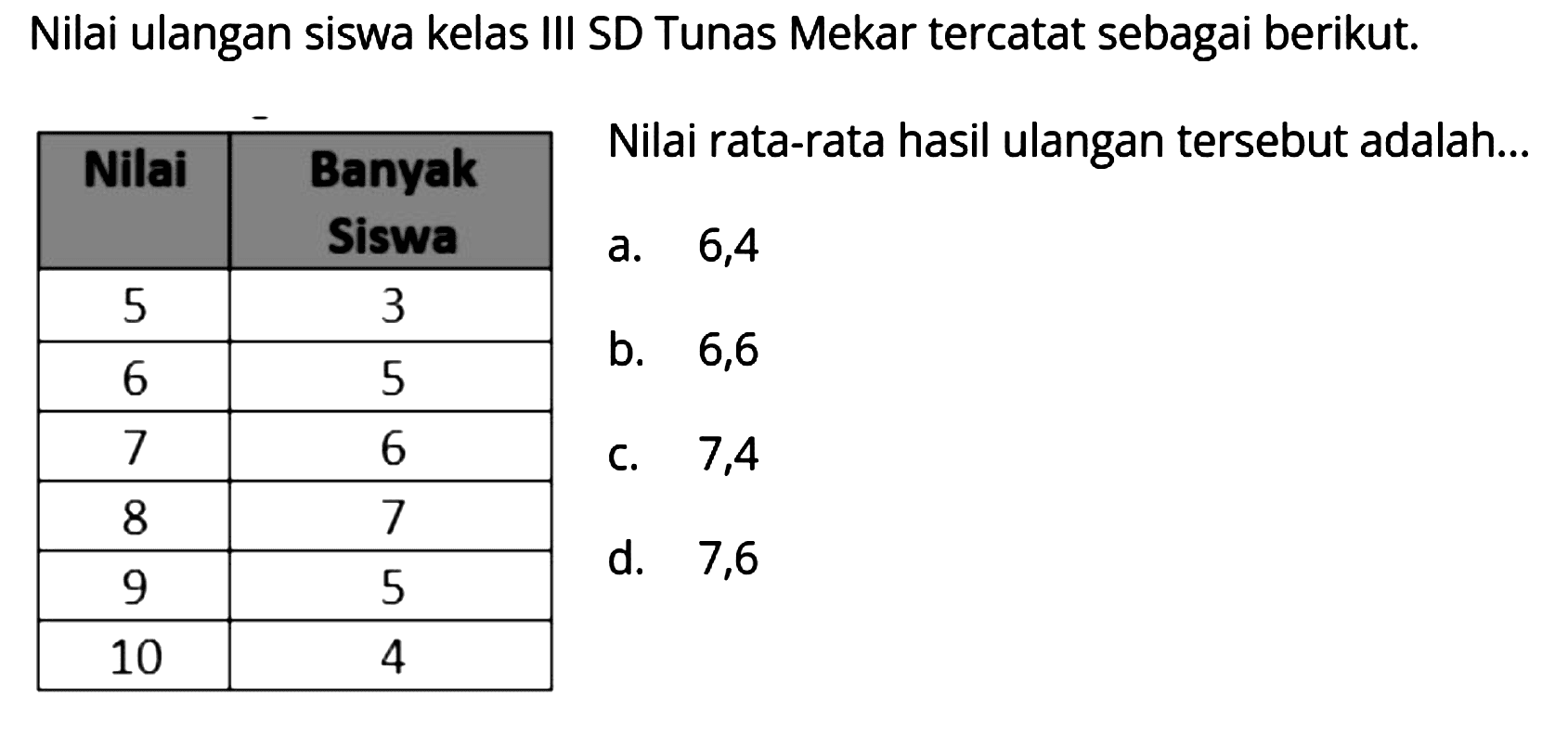 Nilai ulangan siswa kelas III SD Tunas Mekar tercatat sebagai berikut.

 Nilai  Banyak Siswa 
 5  3 
 6  5 
 7  6 
 8  7 
 9  5 
 10  4 

