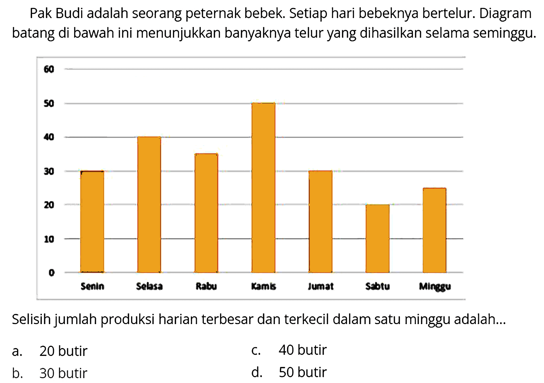 Pak Budi adalah seorang peternak bebek. Setiap hari bebeknya bertelur. Diagram batang di bawah ini menunjukkan banyaknya telur yang dihasilkan selama seminggu.
60
50
40
30
20
10