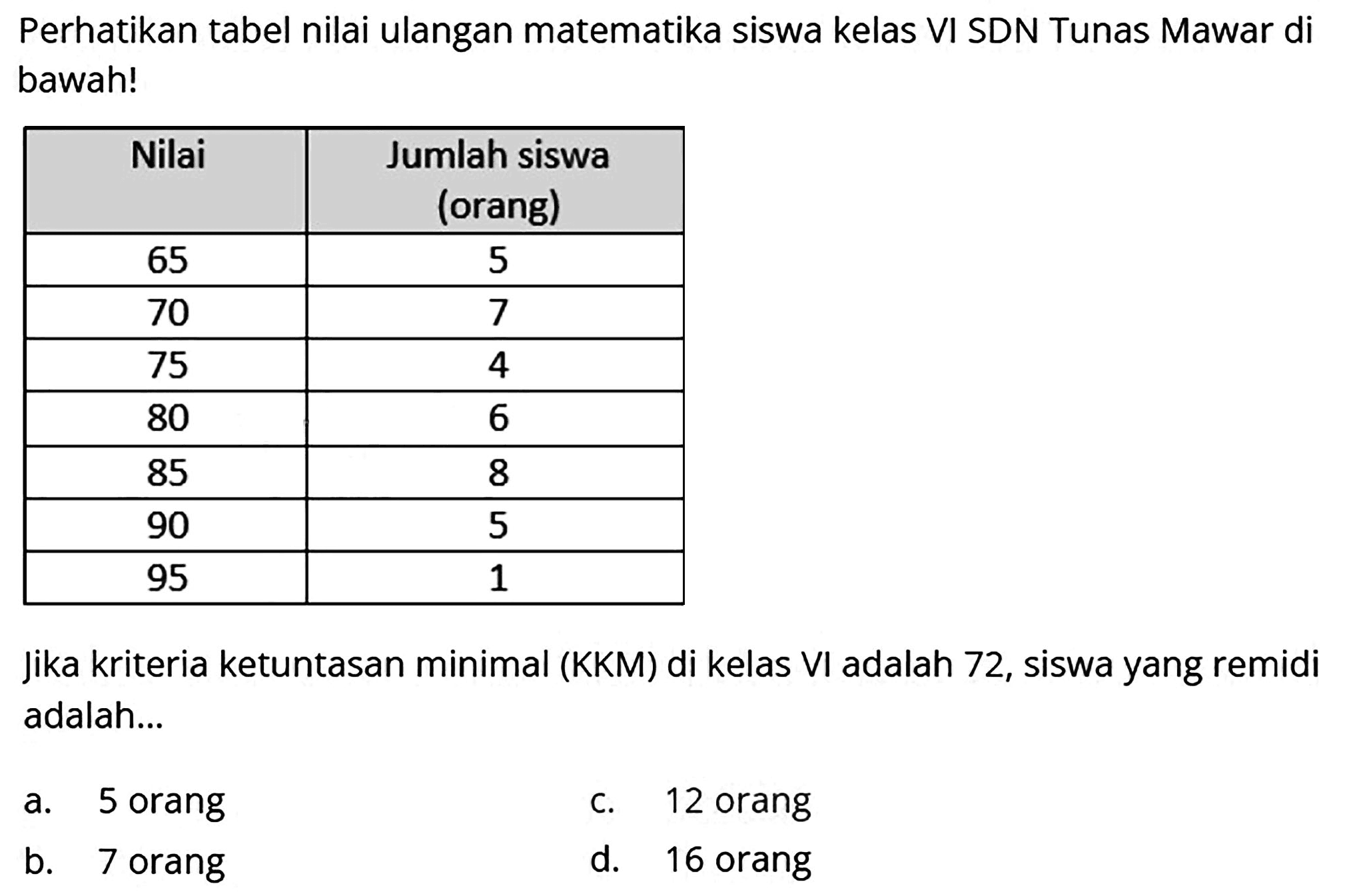 Perhatikan tabel nilai ulangan matematika siswa kelas VI SDN Tunas Mawar di bawah!

 Nilai  Jumlah siswa (orang) 
 65  5 
 70  7 
 75  4 
 80  6 
 85  8 
 90  5 
 95  1 


Jika kriteria ketuntasan minimal (KKM) di kelas VI adalah 72, siswa yang remidi adalah...
a. 5 orang
c. 12 orang
b. 7 orang
d. 16 orang