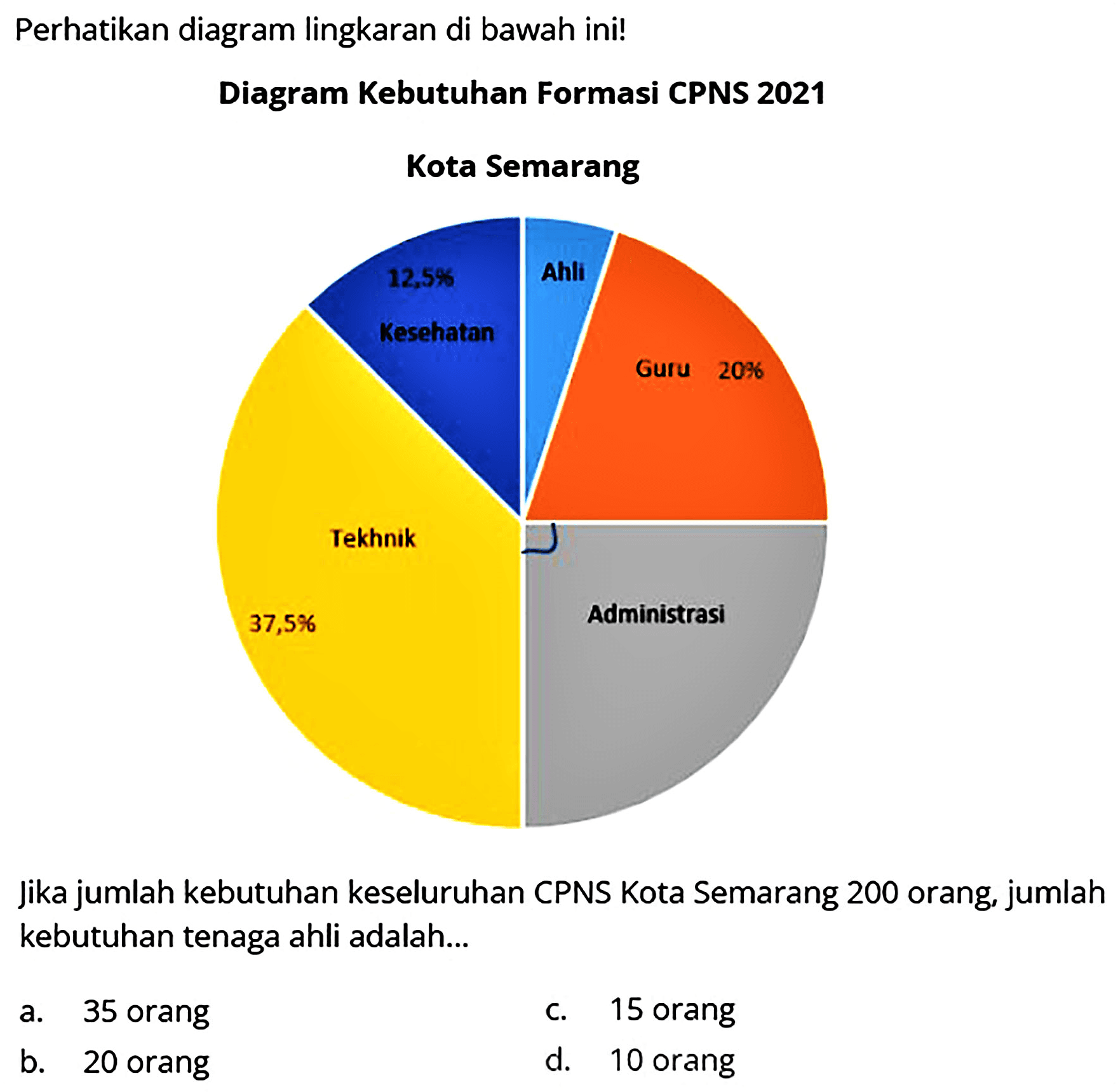 Perhatikan diagram lingkaran di bawah ini!
Diagram Kebutuhan Formasi CPNS 2021
Kota Semarang
Jika jumlah kebutuhan keseluruhan CPNS Kota Semarang 200 orang, jumlah kebutuhan tenaga ahli adalah...
a. 35 orang
c. 15 orang
b. 20 orang
d. 10 orang