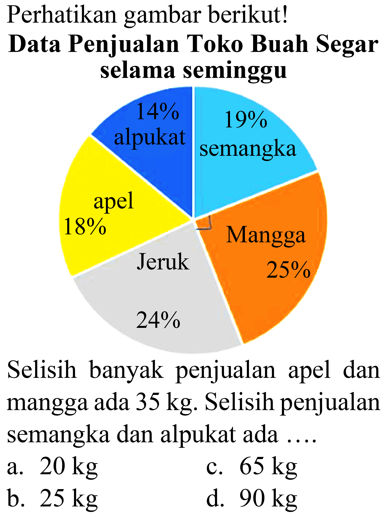 Perhatikan gambar berikut!
Data Penjualan Toko Buah Segar selama seminggu

Selisih banyak penjualan apel dan mangga ada  35 kg . Selisih penjualan semangka dan alpukat ada ....
a.  20 kg 
c.  65 kg 
b.  25 kg 
d.  90 kg 