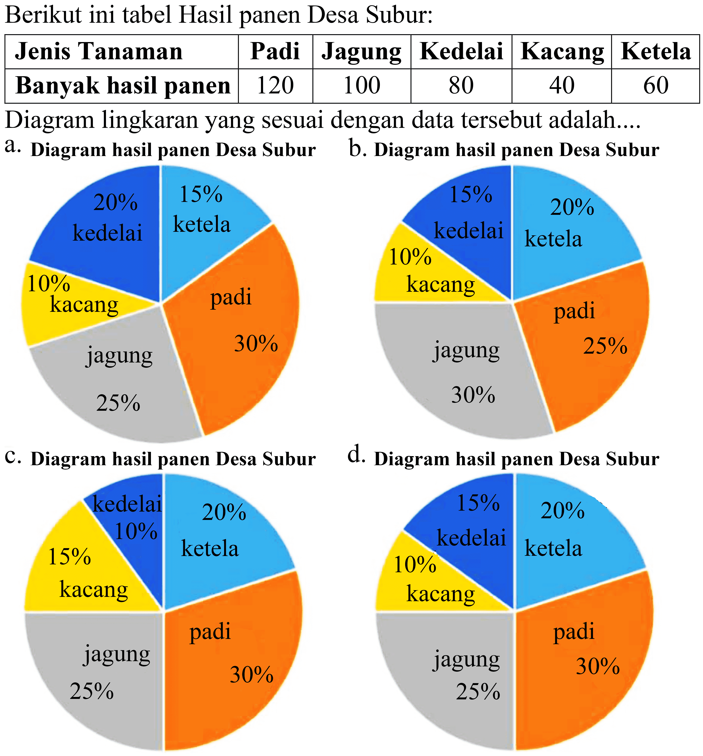 Berikut ini tabel Hasil panen Desa Subur:

 Jenis Tanaman  Padi  Jagung  Kedelai  Kacang  Ketela 
 Banyak hasil panen  120  100  80  40  60 


Diagram lingkaran yang sesuai dengan data tersebut adalah....
a. Diagram hasil panen Desa Subur    b. Diagram hasil panen Desa Subur

  20 %    15 %    15 %    20 %  
kedelai  ketela   15 %  kedelai   20 %  ketela 
  10 %  kacang  padi  pacang  
 jagung   30 %   jagung   25 %  
 25 %    30 %   


c. Diagram hasil panen Desa Subur d. Diagram hasil panen Desa Subur