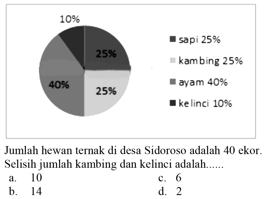 sapi 25% kambing 25% ayam 40% kelinci 10%
Jumlah hewan ternak di desa Sidoroso adalah 40 ekor. Selisih jumlah kambing dan kelinci adalah...
