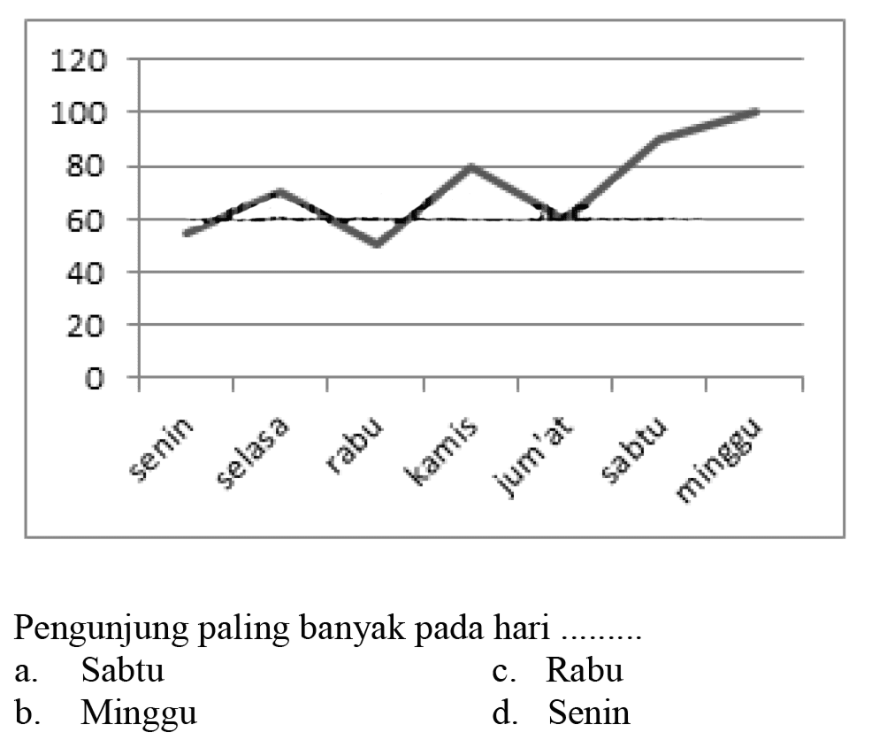 Pengunjung paling banyak pada hari
a. Sabtu    c. Rabu
b. Mingau
Mablugu
d. Senin