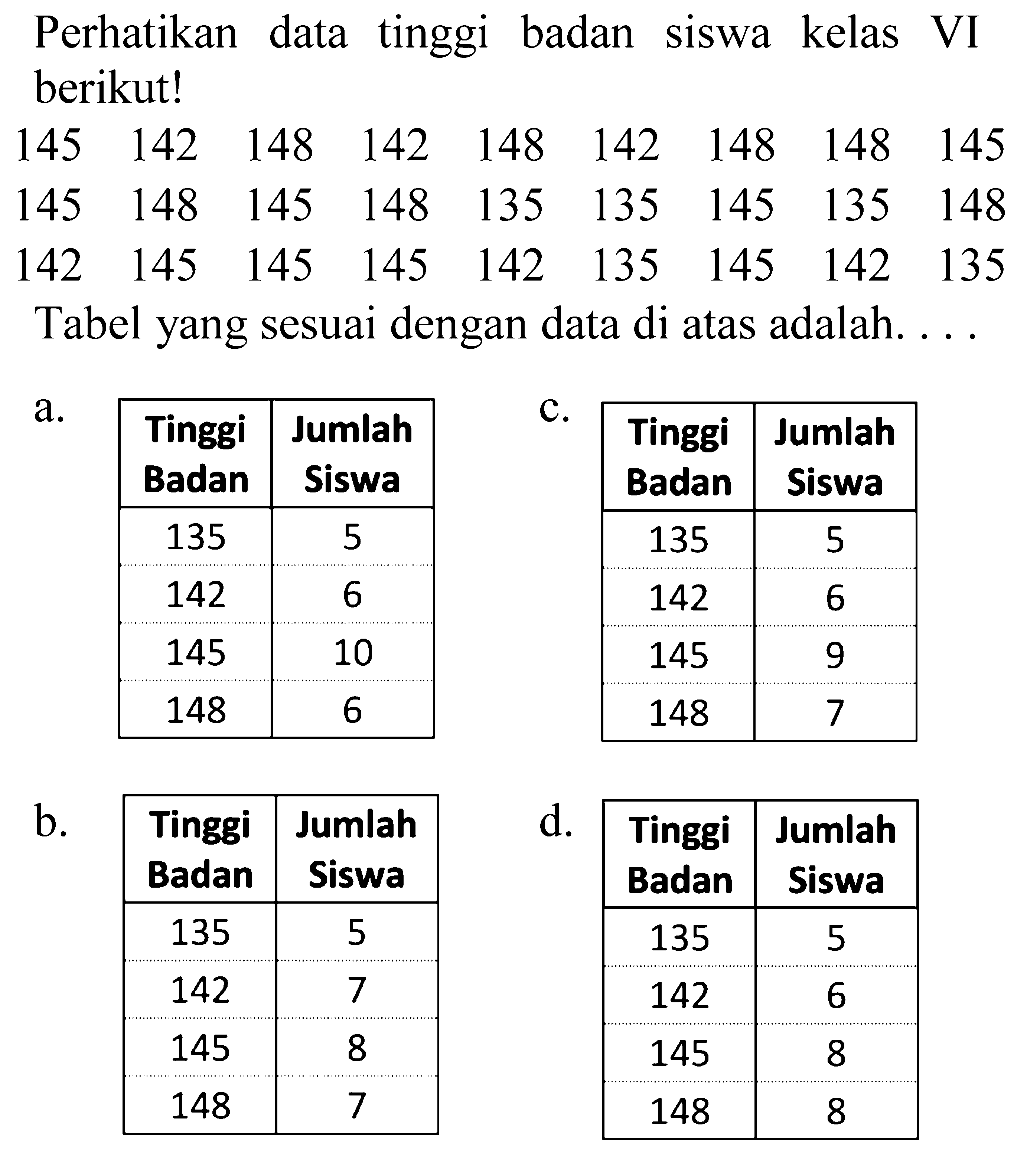 Perhatikan data tinggi badan siswa kelas VI berikut!
 145  142  148  142  148  142  148  148  145  145  148  145  148  135  135  145  135  148  142  145  145  145  142  135  145  142  135 
Tabel yang sesuai dengan data di atas adalah. ...
a.

 Tinggi Badan  Jumlah Siswa 
 135  5 
142  6 
145  10 
148  6 



 Tinggi Badan  Jumlah Siswa 
 135  5 
142  6 
145  9 
148  7 


b.

 Tinggi Badan  Jumlah Siswa 
 135  5 
142  7 
145  8 
148  7 


d. 
 Tinggi Badan  Jumlah Siswa 
 135  5 
 142  6 
145  8 
148  8 

