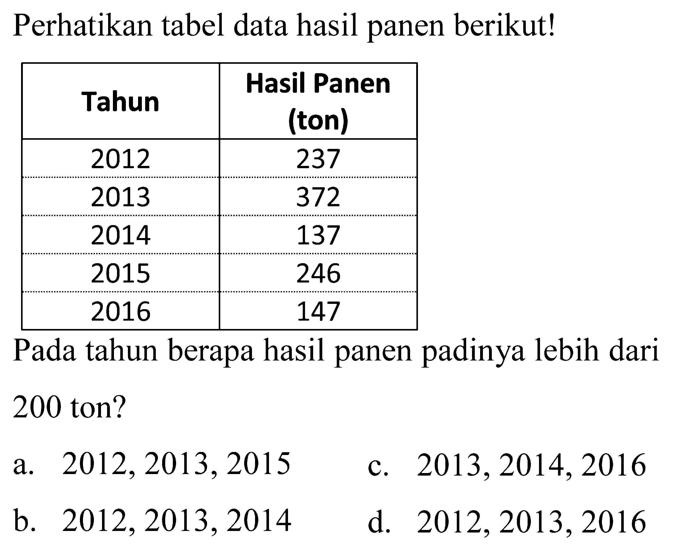 Perhatikan tabel data hasil panen berikut!

 Tahun  Hasil Panen (ton) 
 2012  237 
 2013  372 
 2014  137 
 2015  246 
 2016  147 


Pada tahun berapa hasil panen padinya lebih dari 200 ton?
a.  2012,2013,2015 
c.  2013,2014,2016 
b.  2012,2013,2014 
d.  2012,2013,2016 