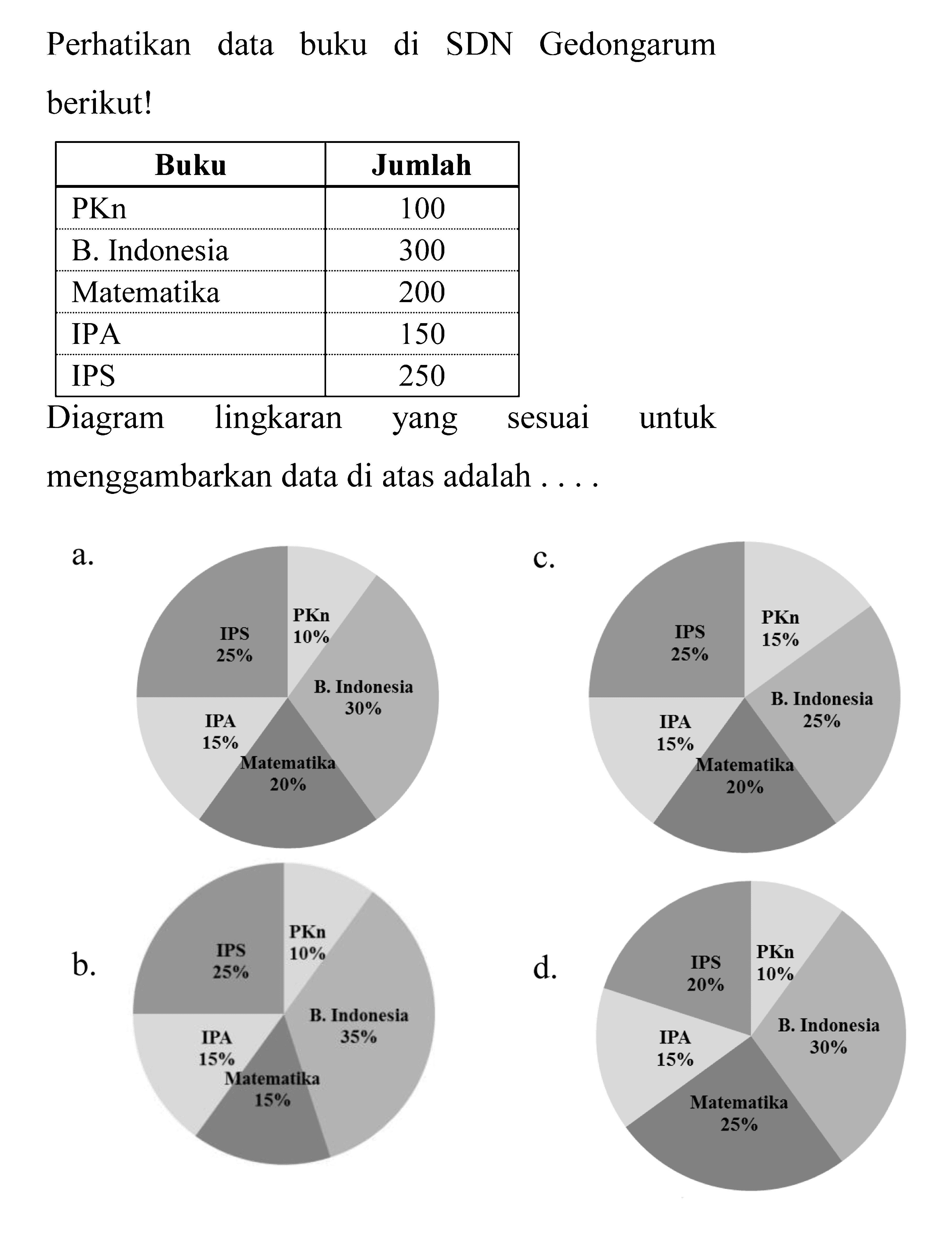 Perhatikan data buku di SDN Gedongarum berikut! 
Buku Jumlah 
PKn 100 
B.Indonesia 300 
Matematika 200 
IPA 150 
IPS 250 
Diagram lingkaran yang sesuai untuk menggambarkan data di atas adalah ....
a. PKn B.Indonesia Matematika IPA IPS 10 30 20 15 25 
b. PKn B.Indonesia Matematika IPA IPS 10 30 20 15 25 
c. PKn B.Indonesia Matematika IPA IPS 10 30 20 15 25 
d. PKn B.Indonesia Matematika IPA IPS 10 30 20 15 25 