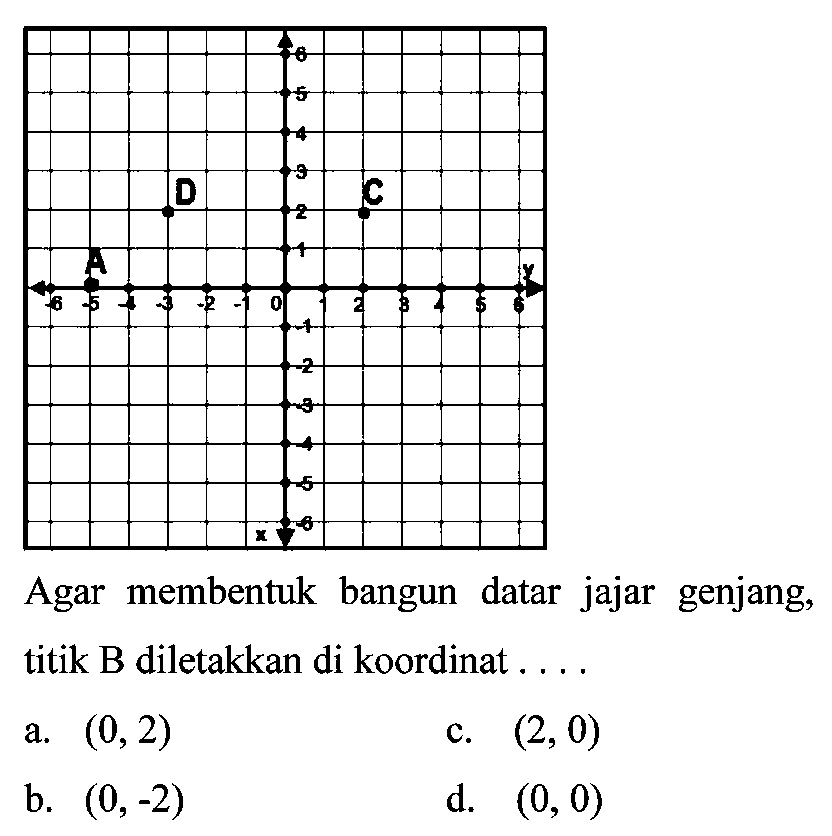 Agar membentuk bangun datar jajar genjang, titik B diletakkan di koordinat ....
a.  (0,2) 
c.  (2,0) 
b.  (0,-2) 
d.  (0,0) 