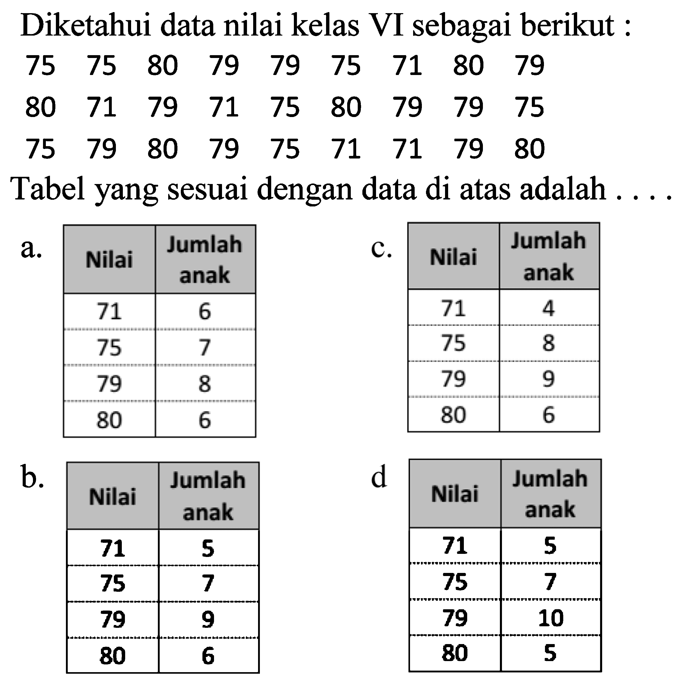 Diketahui data nilai kelas VI sebagai berikut :
 (lllllllll)75  75  80  79  79  75  71  80  79  80  71  79  71  75  80  79  79  75  75  79  80  79  75  71  71  79  80 
Tabel yang sesuai dengan data di atas adalah ...
a.
{|c|c|)
 Nilai  Jumlah anak 
 71  6 
 75  7 
 79  8 
 80  6 


c.
{|c|c|)
 Nilai  Jumlah anak 
 71  4 
 75  8 
 79  9 
 80  6 


b.
{|c|c|)
 Nilai  Jumlah anak 
 71  5 
 75  7 
 79  9 
 80  6 


{|c|c|)
 Nilai  Jumlah anak 
 71  5 
 75  7 
 79  10 
 80  5 

