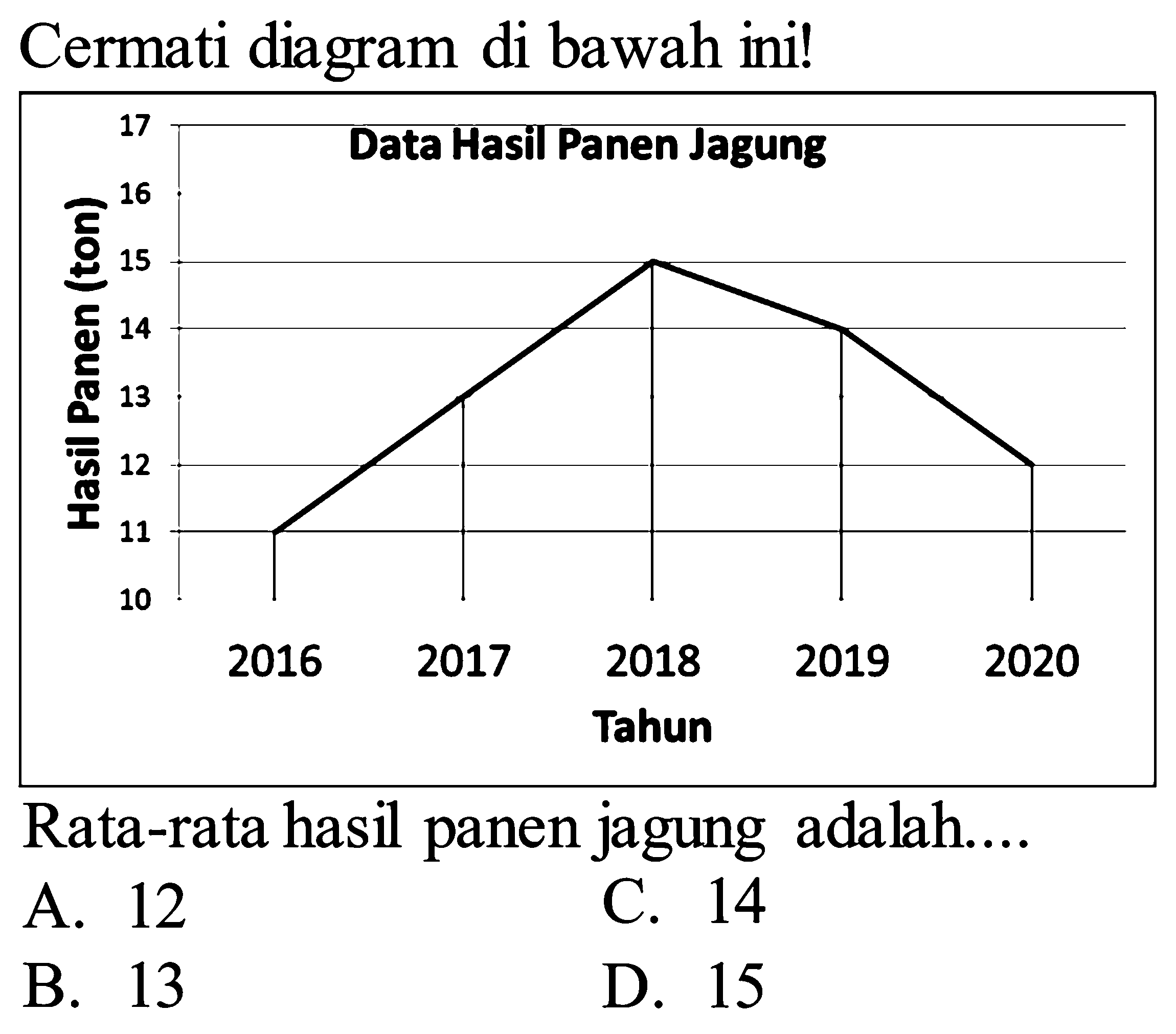 Cermati diagram di bawah ini!
Rata-rata hasil panen jagung adalah....
A. 12
C. 14
B. 13
D. 15