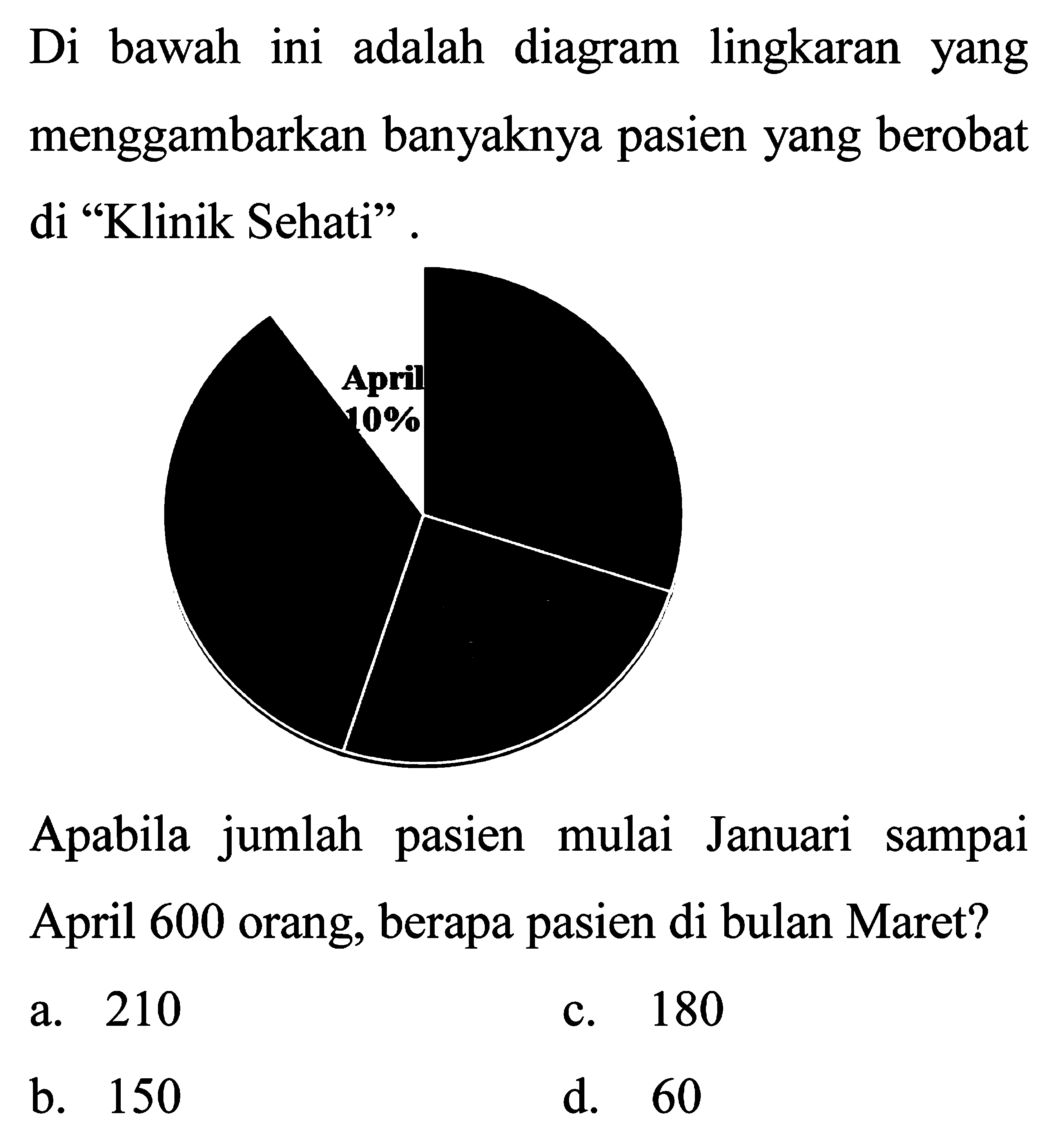 Di bawah ini adalah diagram lingkaran yang menggambarkan banyaknya pasien yang berobat di "Klinik Sehati". 
April 10% 
Apabila jumlah pasien mulai Januari sampai April 600 orang, berapa pasien di bulan Maret?