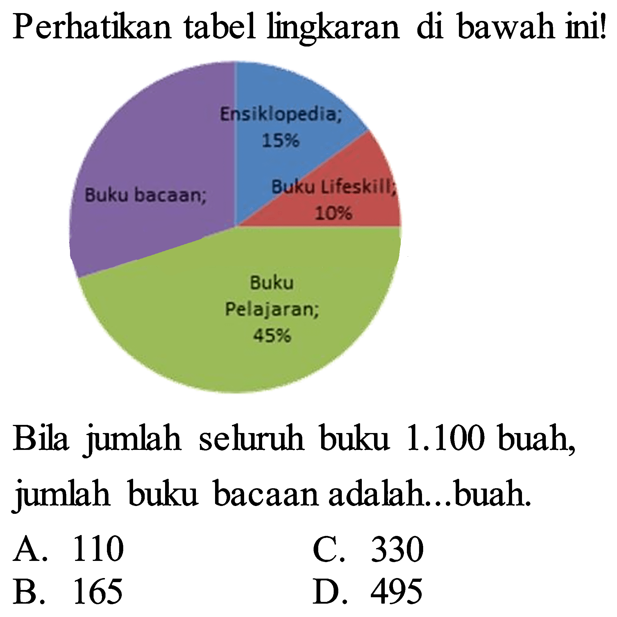 Perhatikan tabel lingkaran di bawah ini!
Ensiklopdia 15% Buku Lifeskill 10% Buku Pelajaran 45% Buku bacaan
Bila jumlah seluruh buku 1.100 buah, jumlah buku bacaan adalah...buah.
