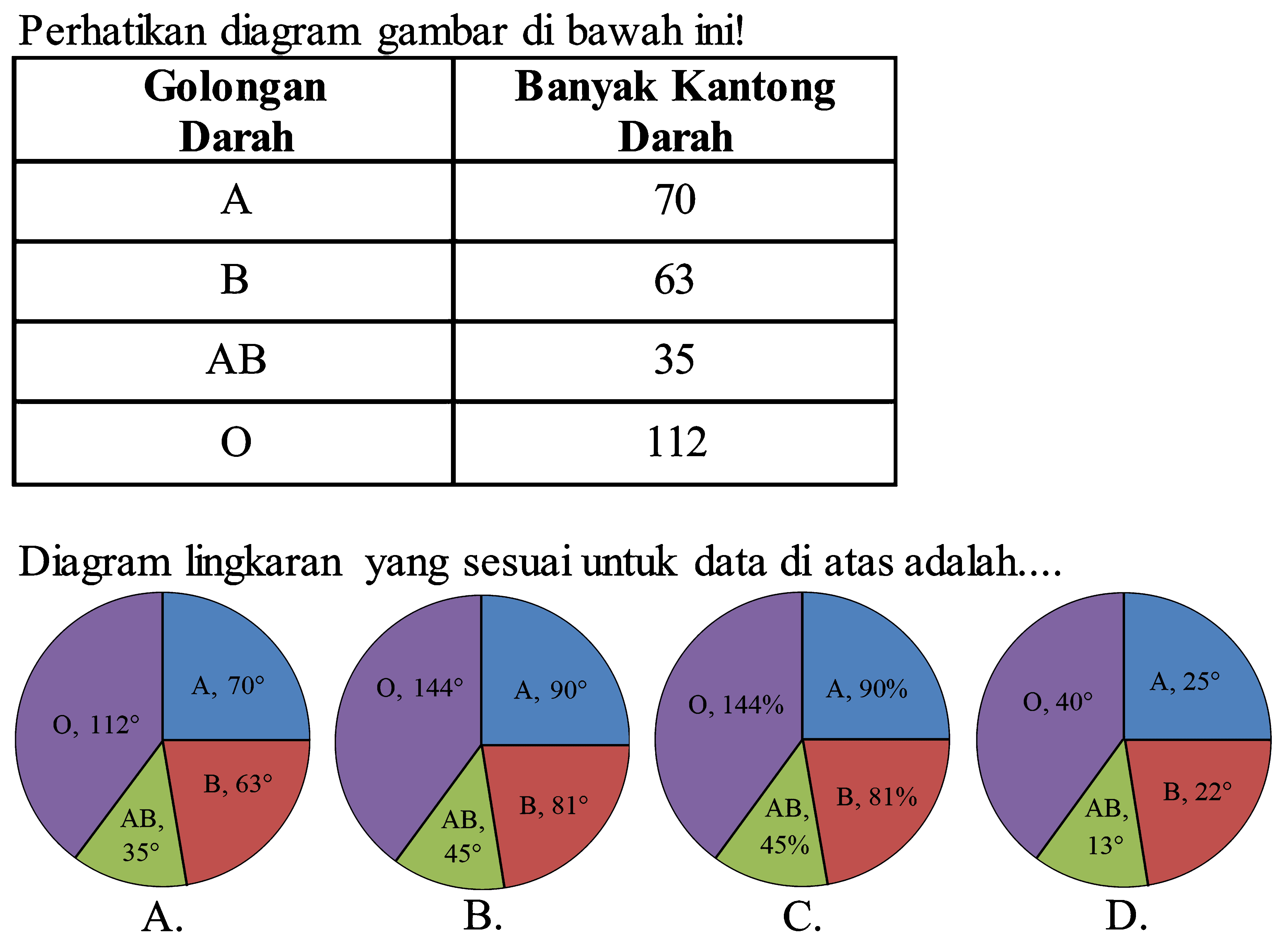 Perhatikan diagram gambar di bawah ini!

 Golongan Darah  Banyak Kantong Darah 
  A   70 
  B   63 
  AB   35 
  O   112 


Diagram lingkaran yang sesuai untuk data di atas adalah....