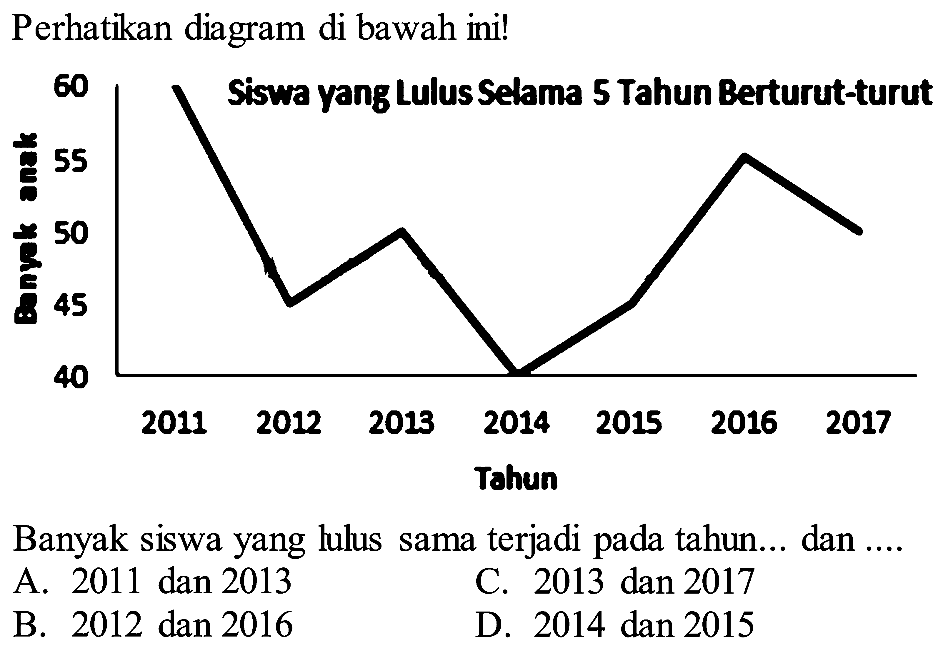 Perhatikan diagram di bawah ini!
Banyak siswa yang lulus sama terjadi pada tahun... dan ....
A. 2011 dan 2013
C. 2013 dan 2017
B. 2012 dan 2016
D. 2014 dan 2015