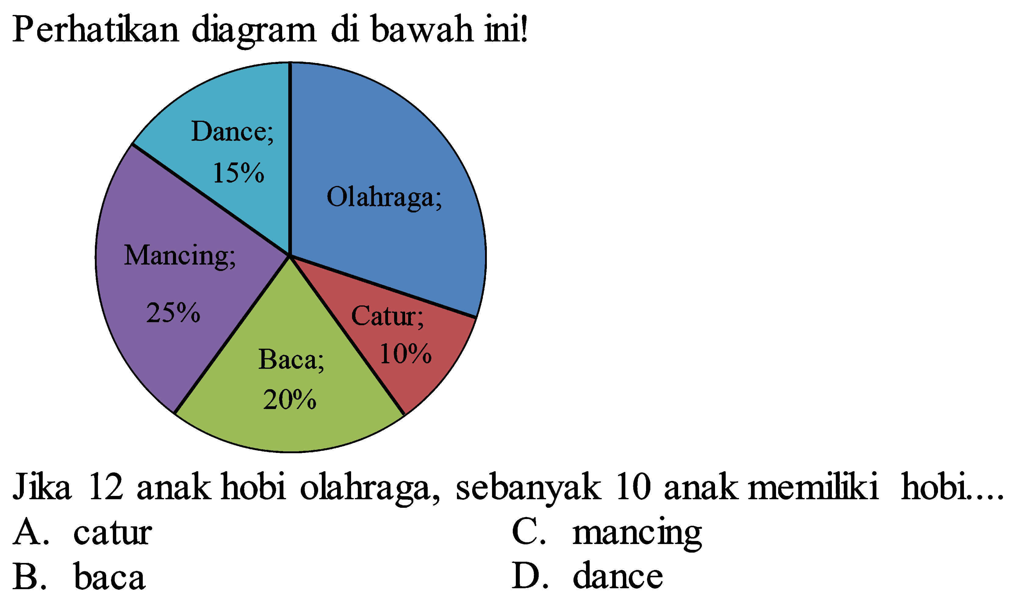 Perhatikan diagram di bawah ini!
Jika 12 anak hobi olahraga, sebanyak 10 anak memiliki hobi....
A. catur
C. mancing
B. baca
D. dance