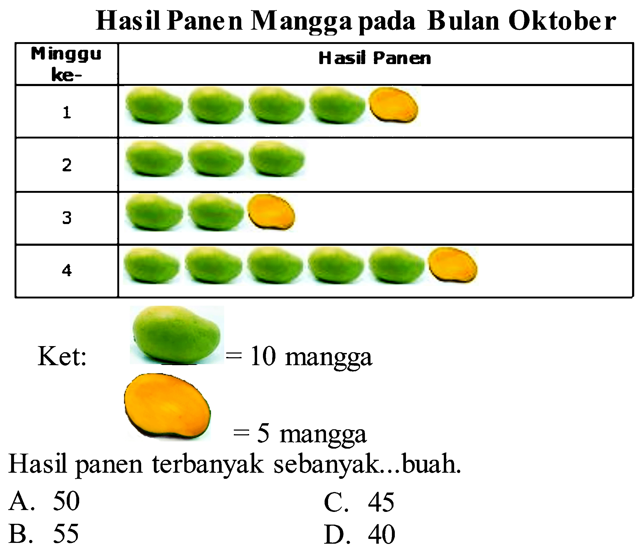 Hasil Panen Mangga pada Bulan Oktober

 Minggu lee-  Hasil Panen 
 1  
 2  
 3  


Hasil panen terbanyak sebanyak...buah.
A. 50
C. 45
B. 55
D. 40