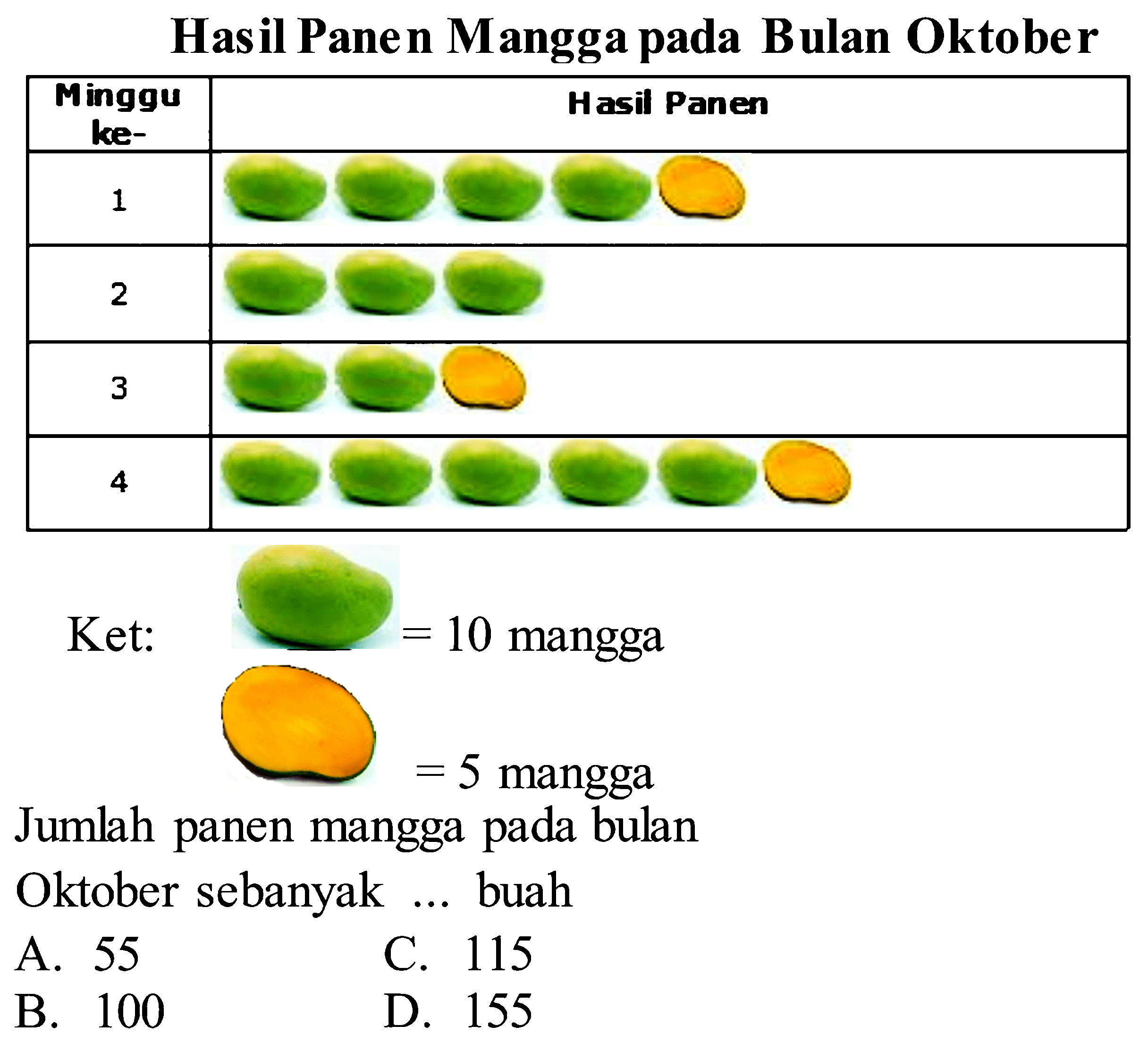 Hasil Panen Mangga pada Bulan Oktober

 Minggu lee-  Hasil Panen 
 1  
 2  
 3  


Jumlah panen mangga pada bulan
Oktober sebanyak ... buah
A. 55
C. 115
B. 100
D. 155