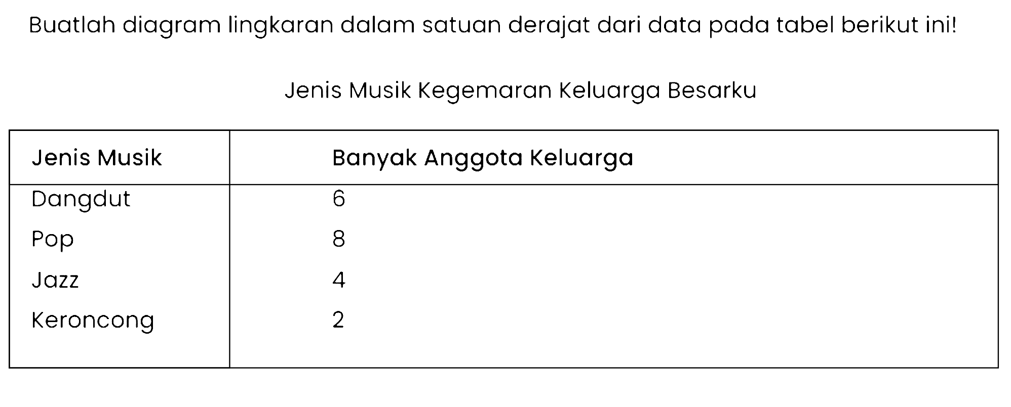 Buatlah diagram lingkaran dalam satuan derajat dari data pada tabel berikut ini!
Jenis Musik Kegemaran Keluarga Besarku

 Jenis Musik  Banyak Anggota Keluarga 
 Dangdut  6 
Pop  8 
Jazz  4 
Keroncong  2 

