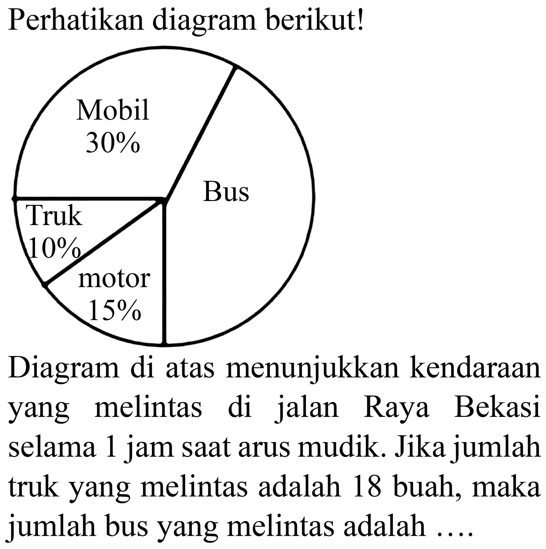 Perhatikan diagram berikut!
Diagram di atas menunjukkan kendaraan yang melintas di jalan Raya Bekasi selama 1 jam saat arus mudik. Jika jumlah truk yang melintas adalah 18 buah, maka jumlah bus yang melintas adalah ....