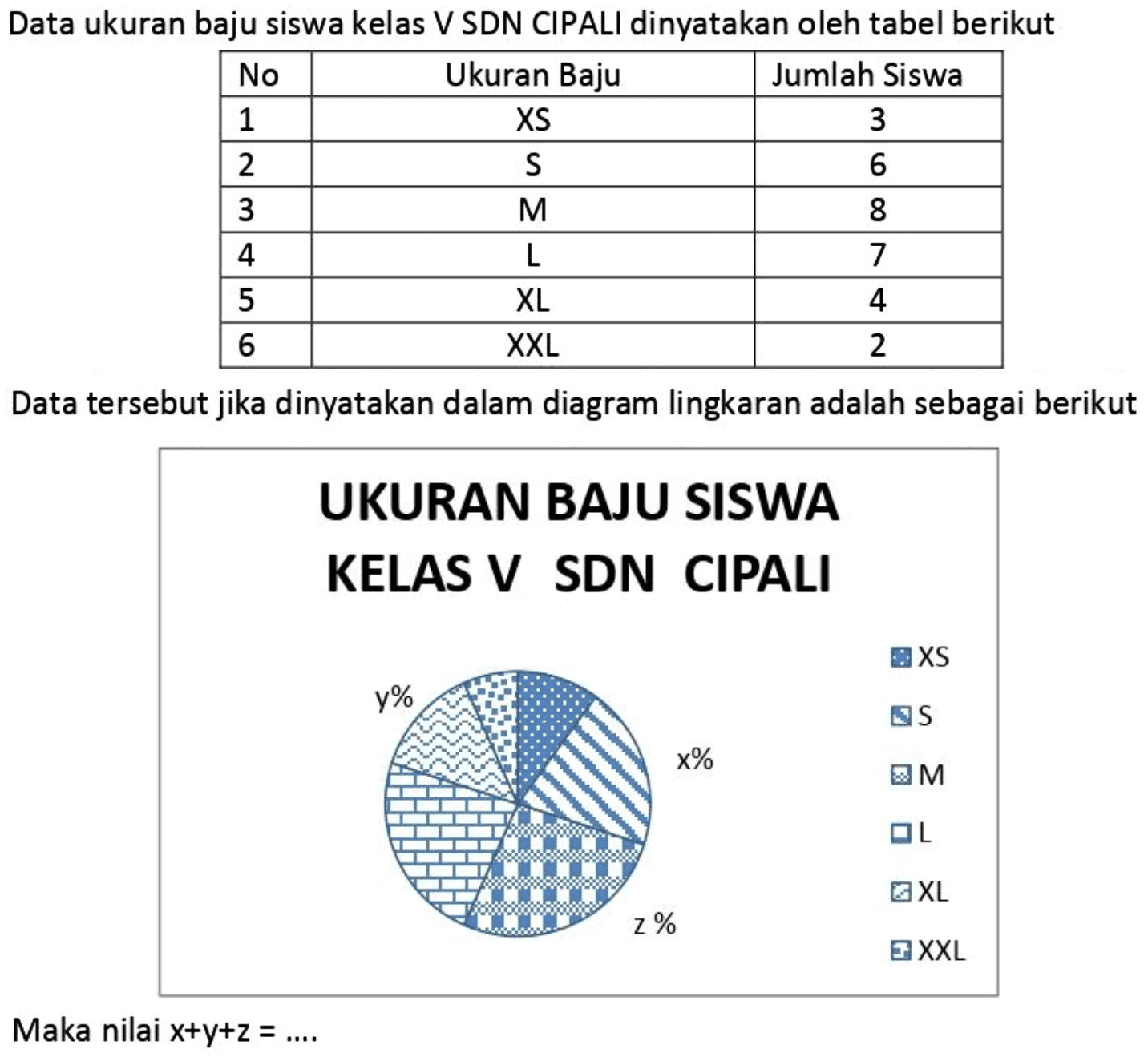 Data ukuran baju siswa kelas V SDN CIPALI dinyatakan oleh tabel berikut
{|l|c|c|)
 No  Ukuran Baju  Jumlah Siswa 
 1   XS   3 
 2   ~S   6 
 3   M   8 
 4   ~L   7 
 5   XL   4 
 6   XXL   2 


Data tersebut jika dinyatakan dalam diagram lingkaran adalah sebagai berikut
Maka nilai  x+y+z=... 