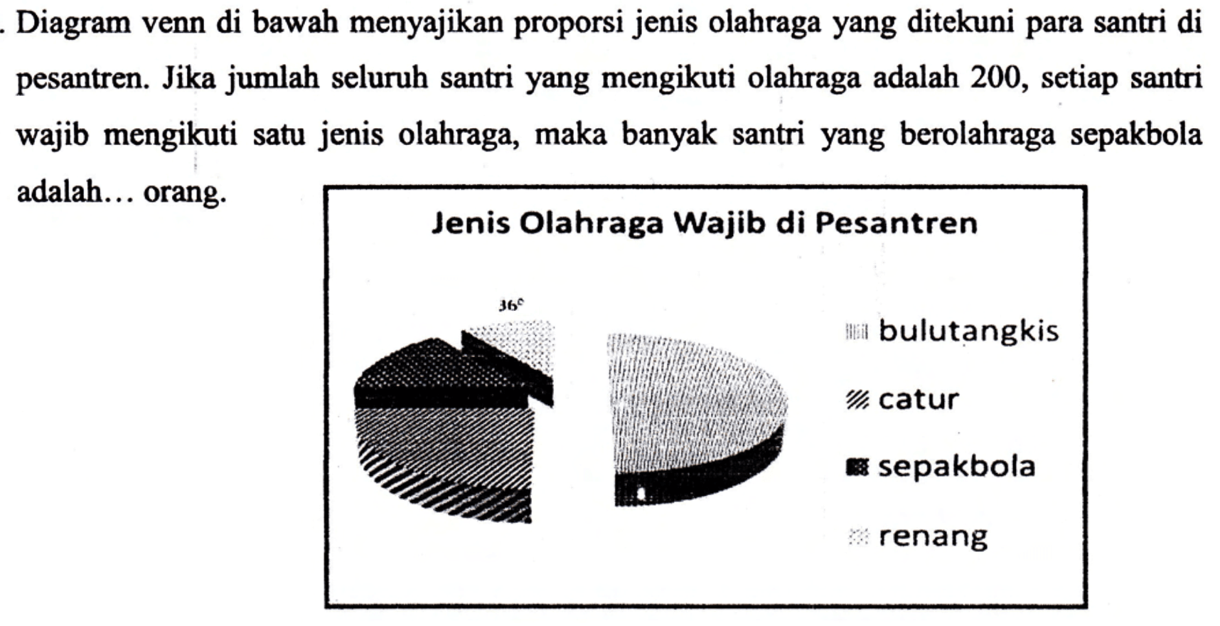 Diagram venn di bawah menyajikan proporsi jenis olahraga yang ditekuni para santri di pesantren. Jika jumlah seluruh santri yang mengikuti olahraga adalah 200, setiap santri wajib mengikuti satu jenis olahraga, maka banyak santri yang berolahraga sepakbola adalah ... orang. 
Jenis Olahraga Wajib di Pesantren 
36 bulutangkis catur sepakbola renang