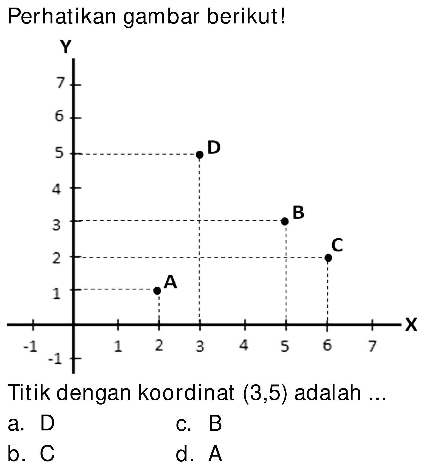 Perhatikan gambar berikut!
Titik dengan koordinat  (3,5)  adalah ...
a. D
c.  B 
b.  C 
d.  A 