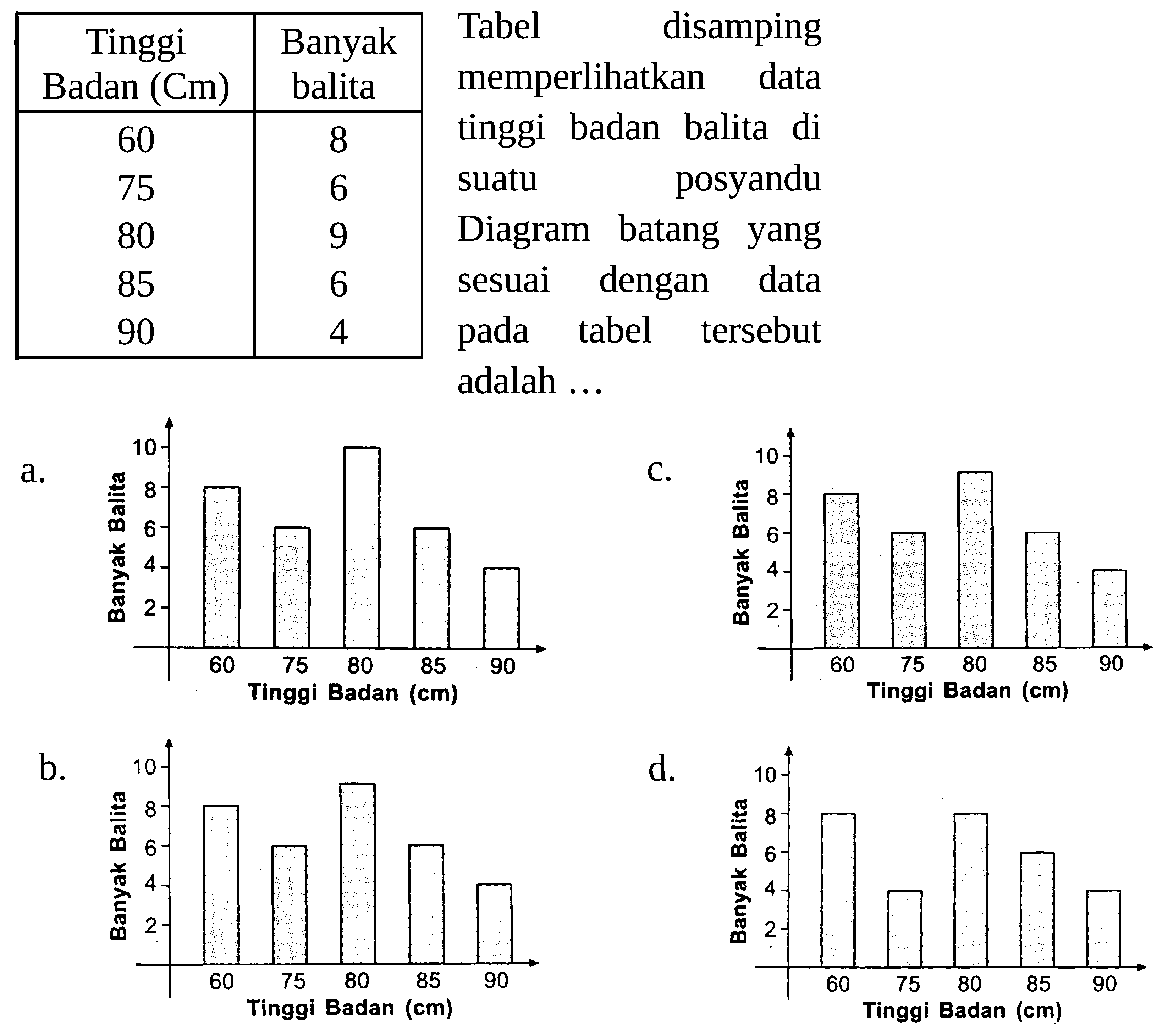 
 Tinggi Badan  (Cm)   Banyak balita 
 60  8 
75  6 
80  9 
85  6 
90  4 


Tabel disamping
memperlihatkan data
tinggi badan balita di
suatu posyandu
Diagram batang yang
sesuai dengan data
pada tabel tersebut adalah ...