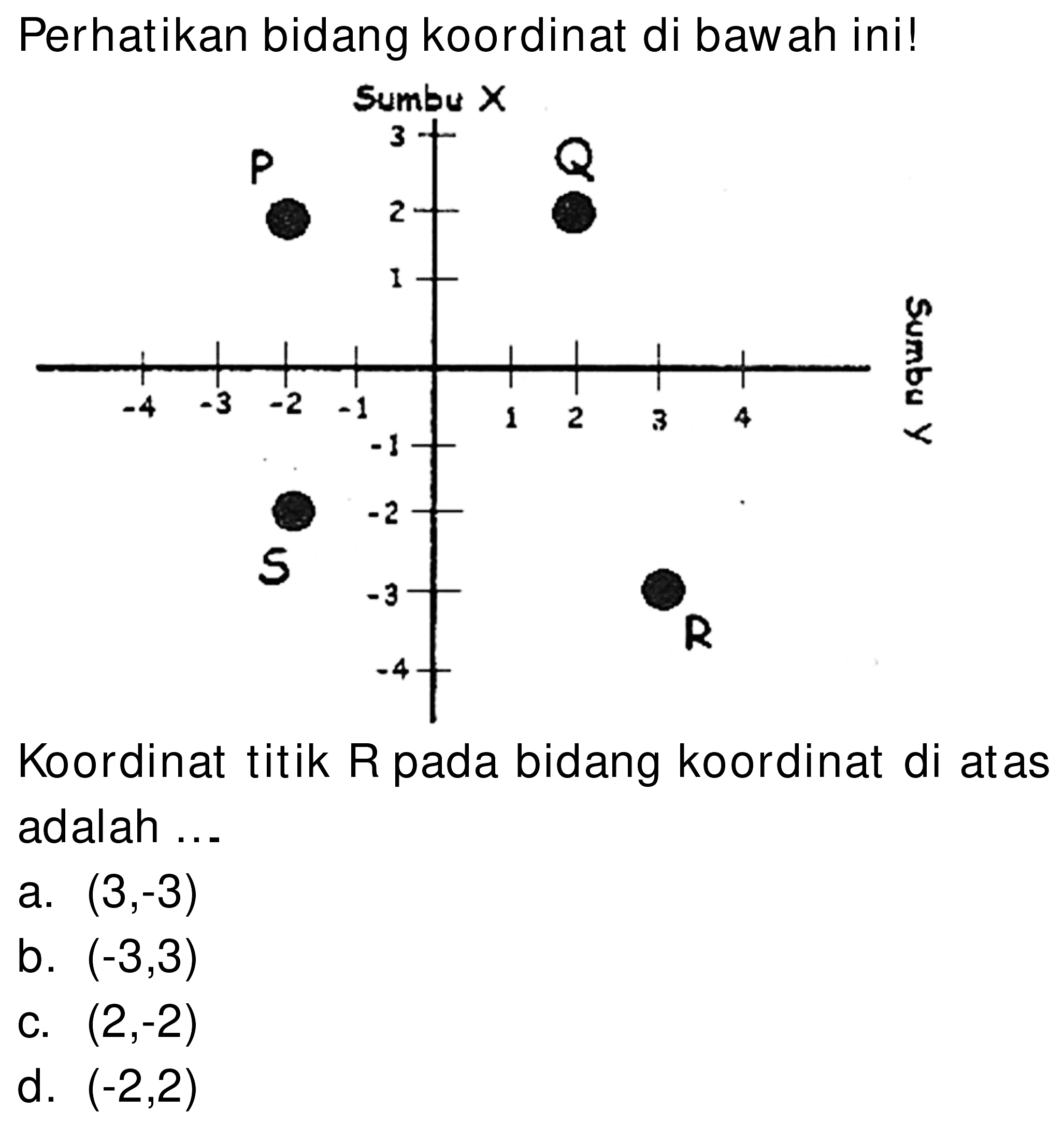 Perhatikan bidang koordinat di bawah ini!
Koordinat titik R pada bidang koordinat di atas adalah ...
a.  (3,-3) 
b.  (-3,3) 
c.  (2,-2) 
d.  (-2,2) 