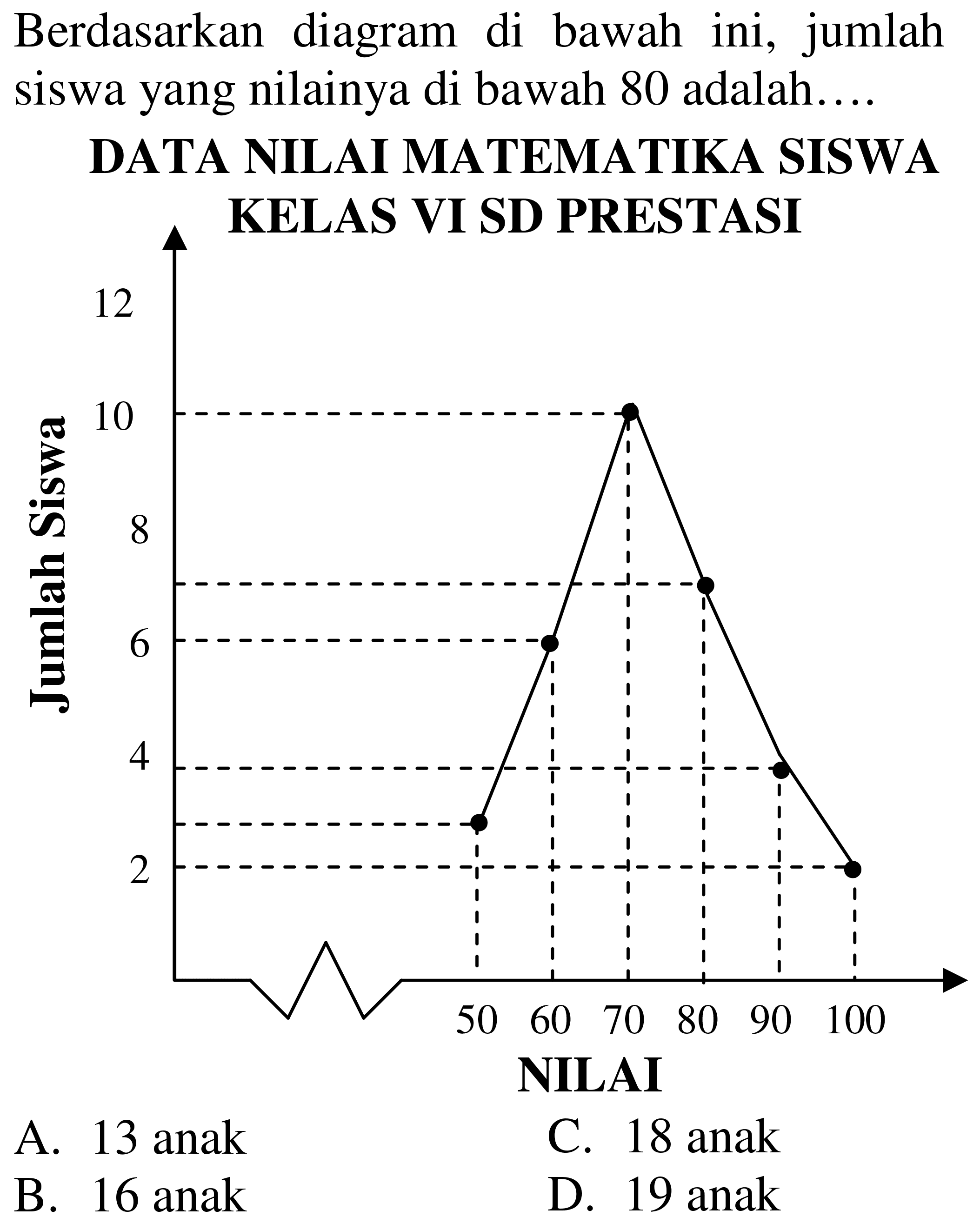 Berdasarkan diagram di bawah ini, jumlah siswa yang nilainya di bawah 80 adalah....
DATA NILAI MATEMATIKA SISWA
B. 16 anak
D. 19 anak